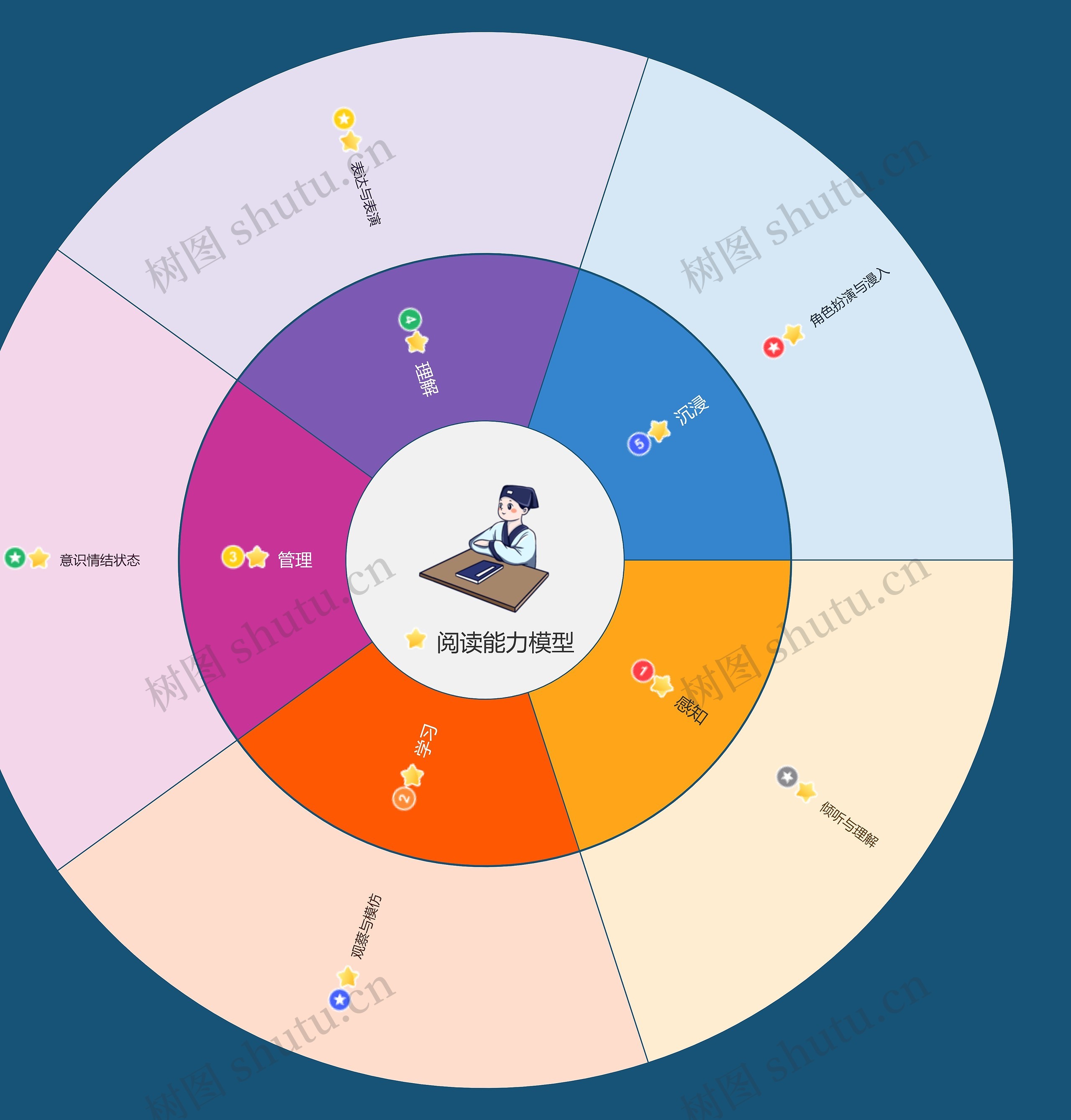 阅读能力模型思维导图