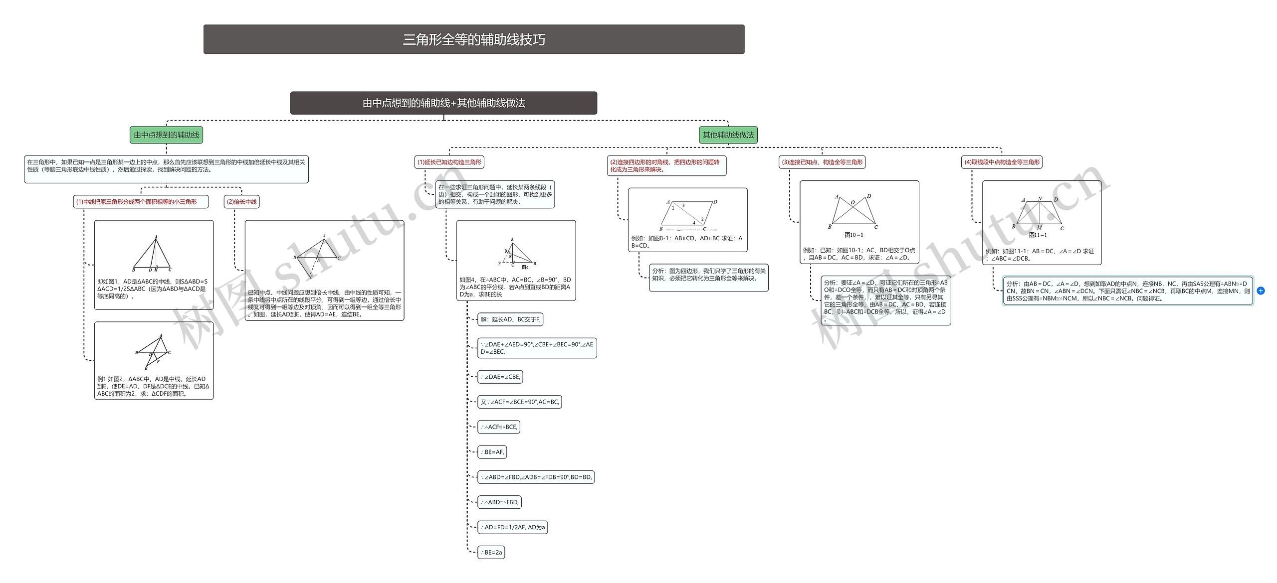 由线段和差想到的辅助线思维导图