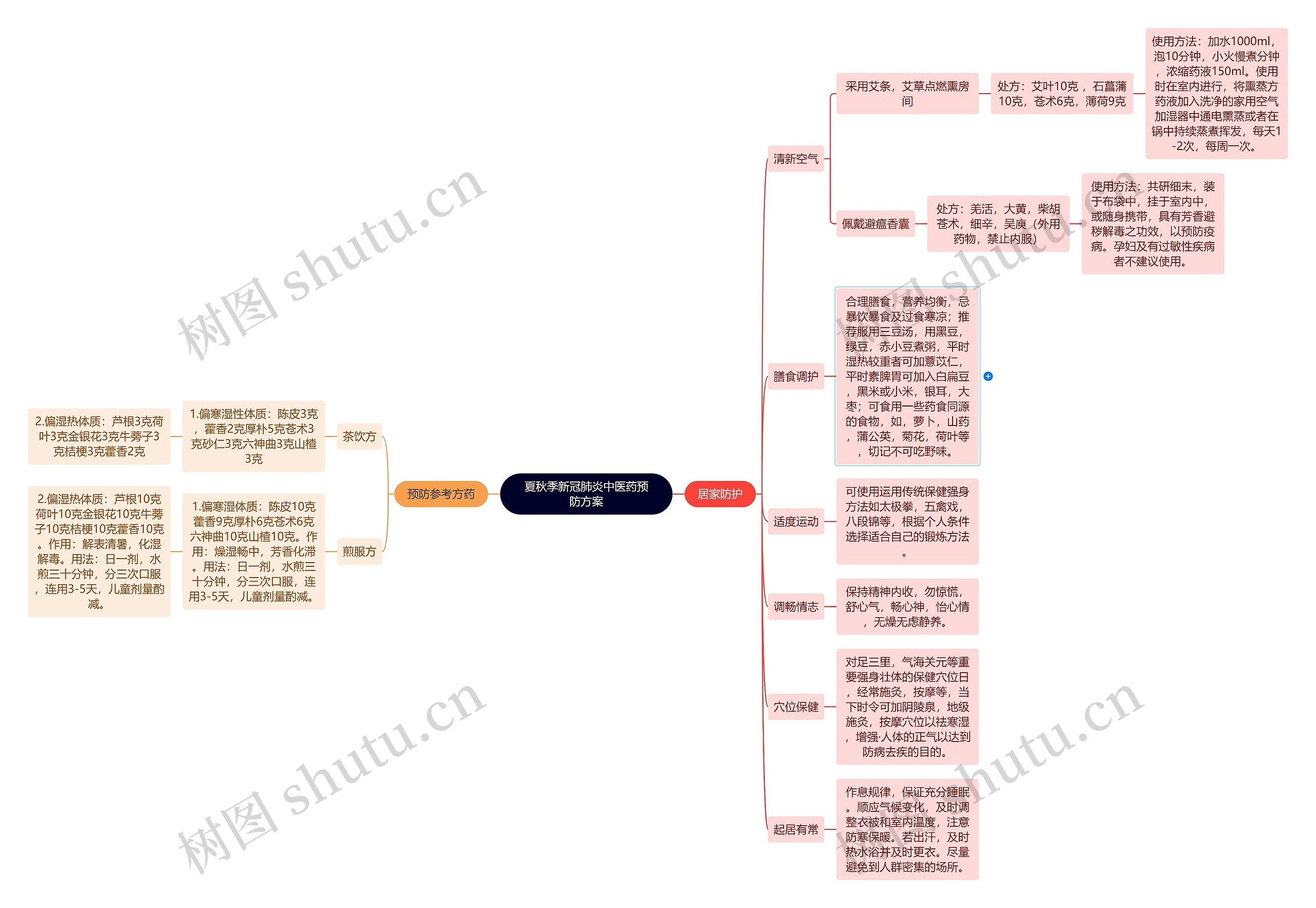 夏秋季新冠肺炎中医药预防方案思维导图