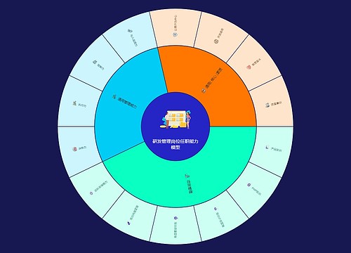 研发管理岗位任职能力模型