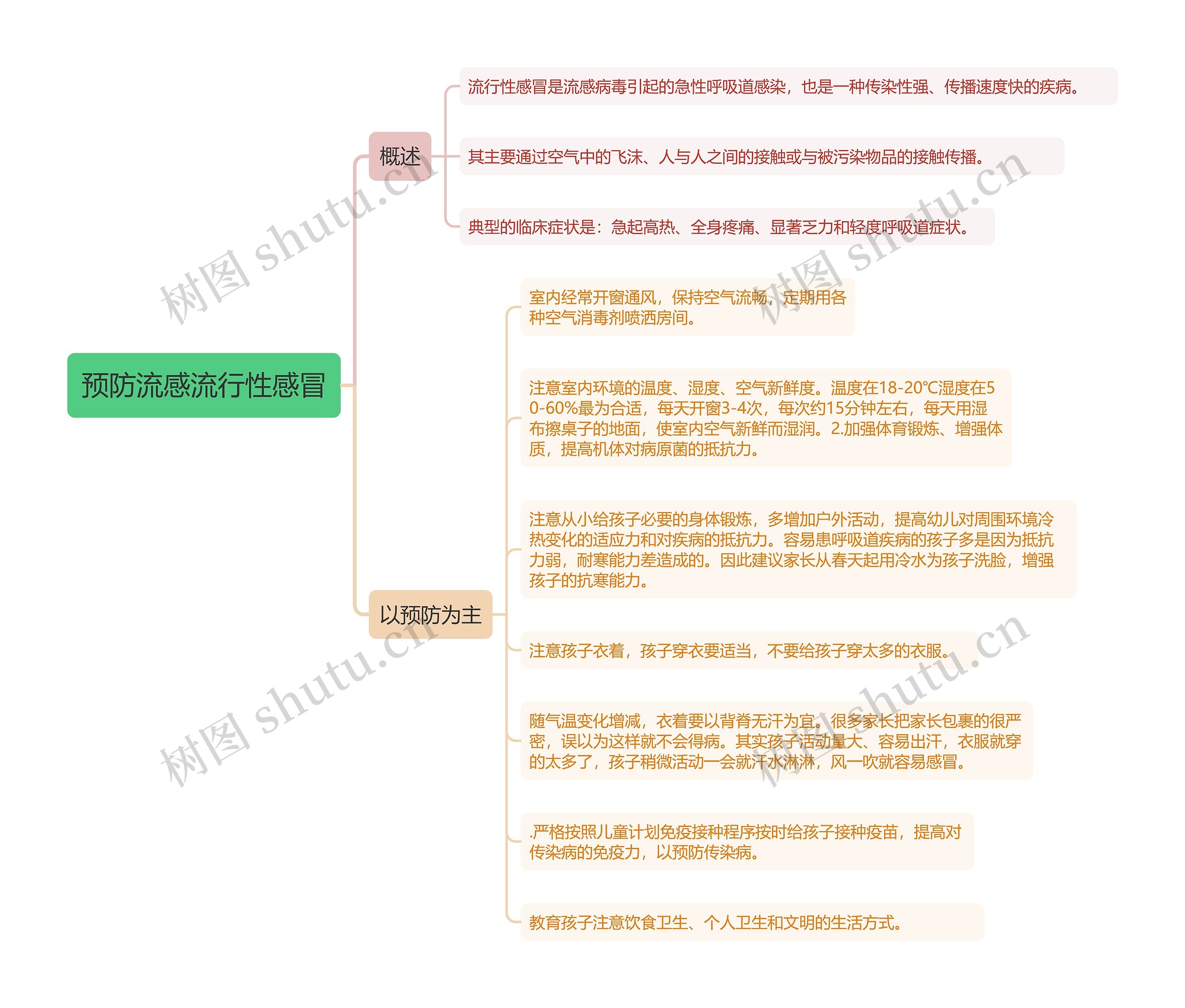 预防流感流行性感冒的思维导图