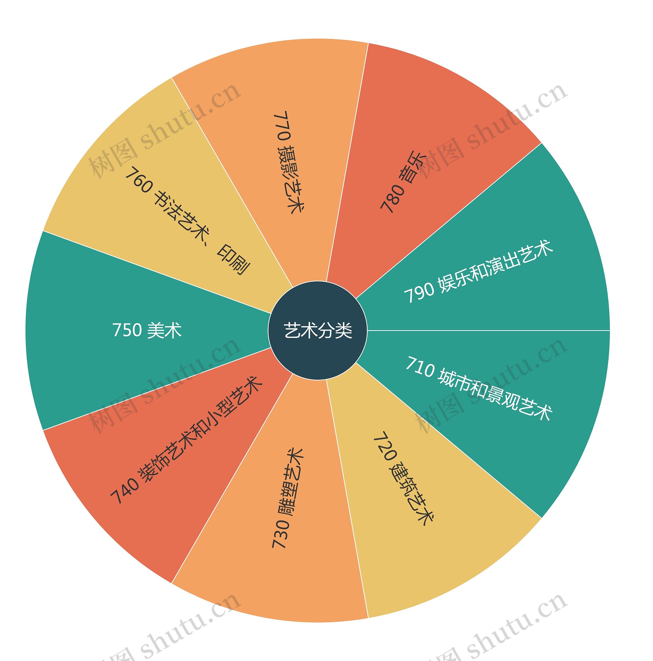 艺术分类思维导图