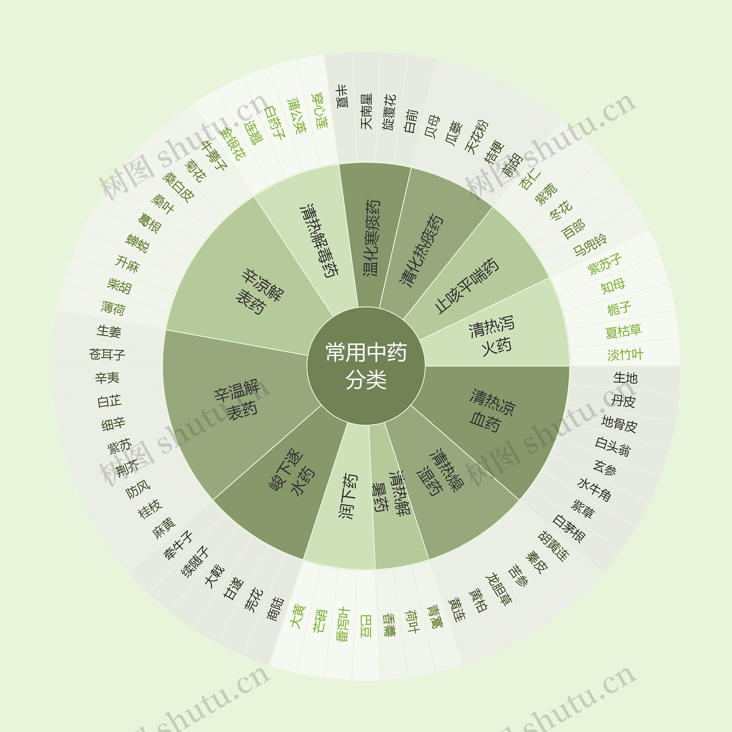 常用中药分类