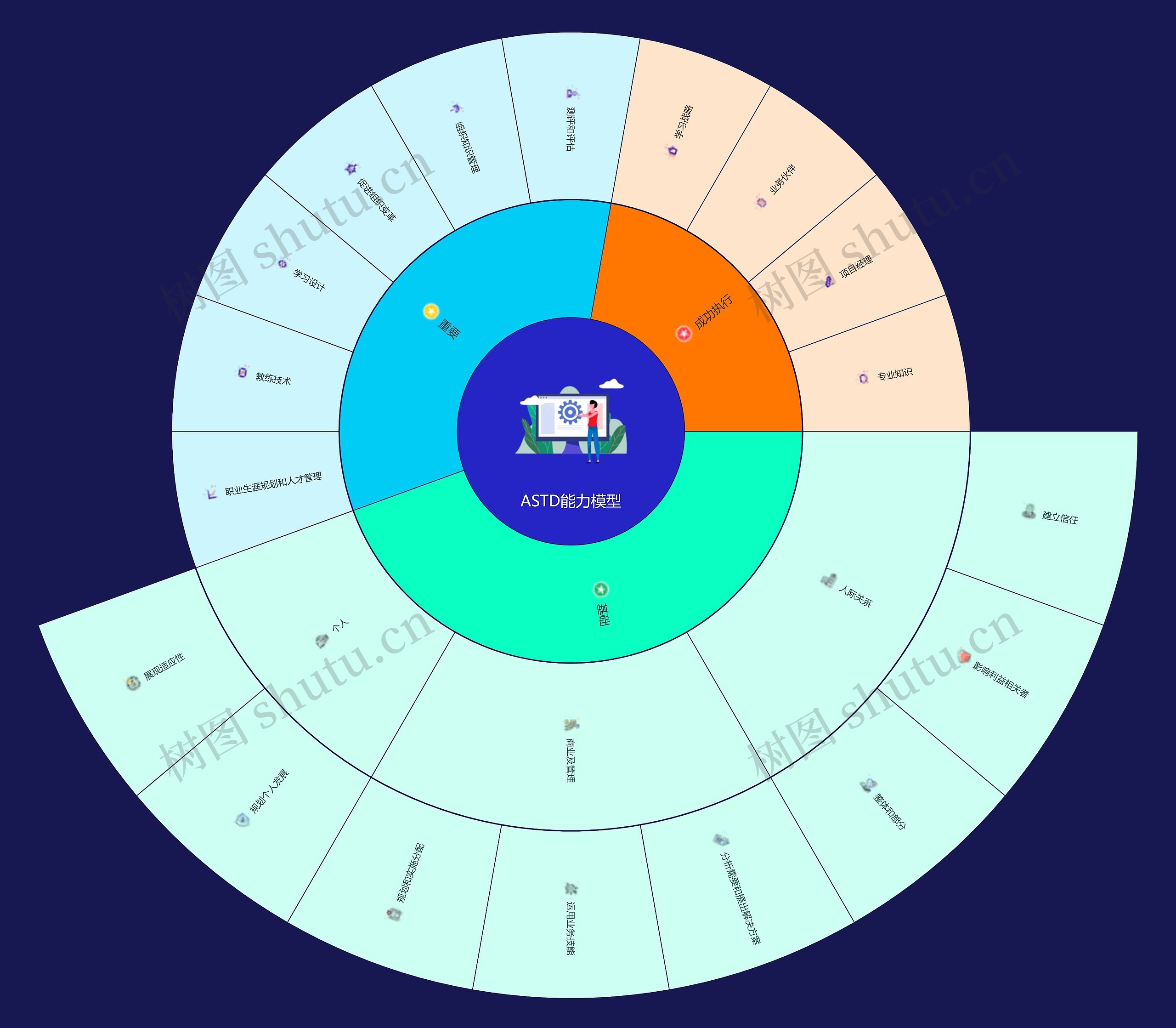 ASTD能力模型思维导图