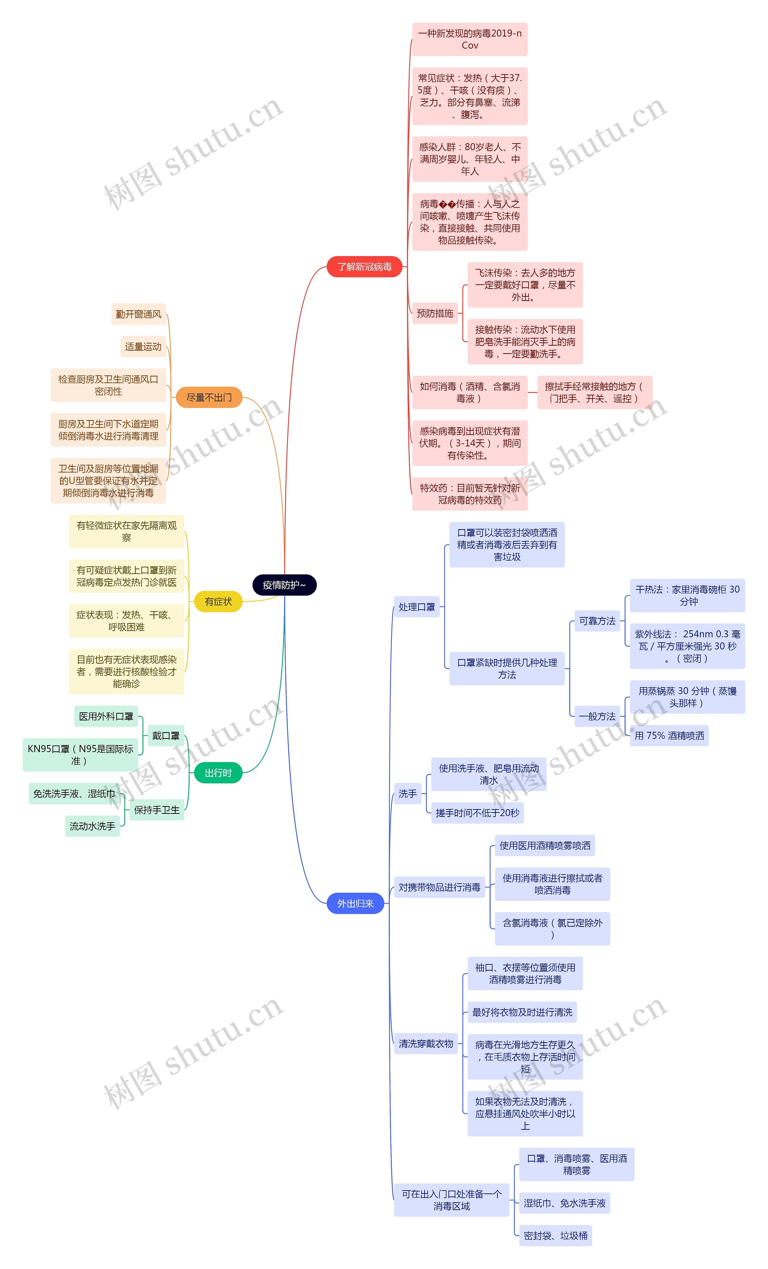 疫情防护措施思维导图