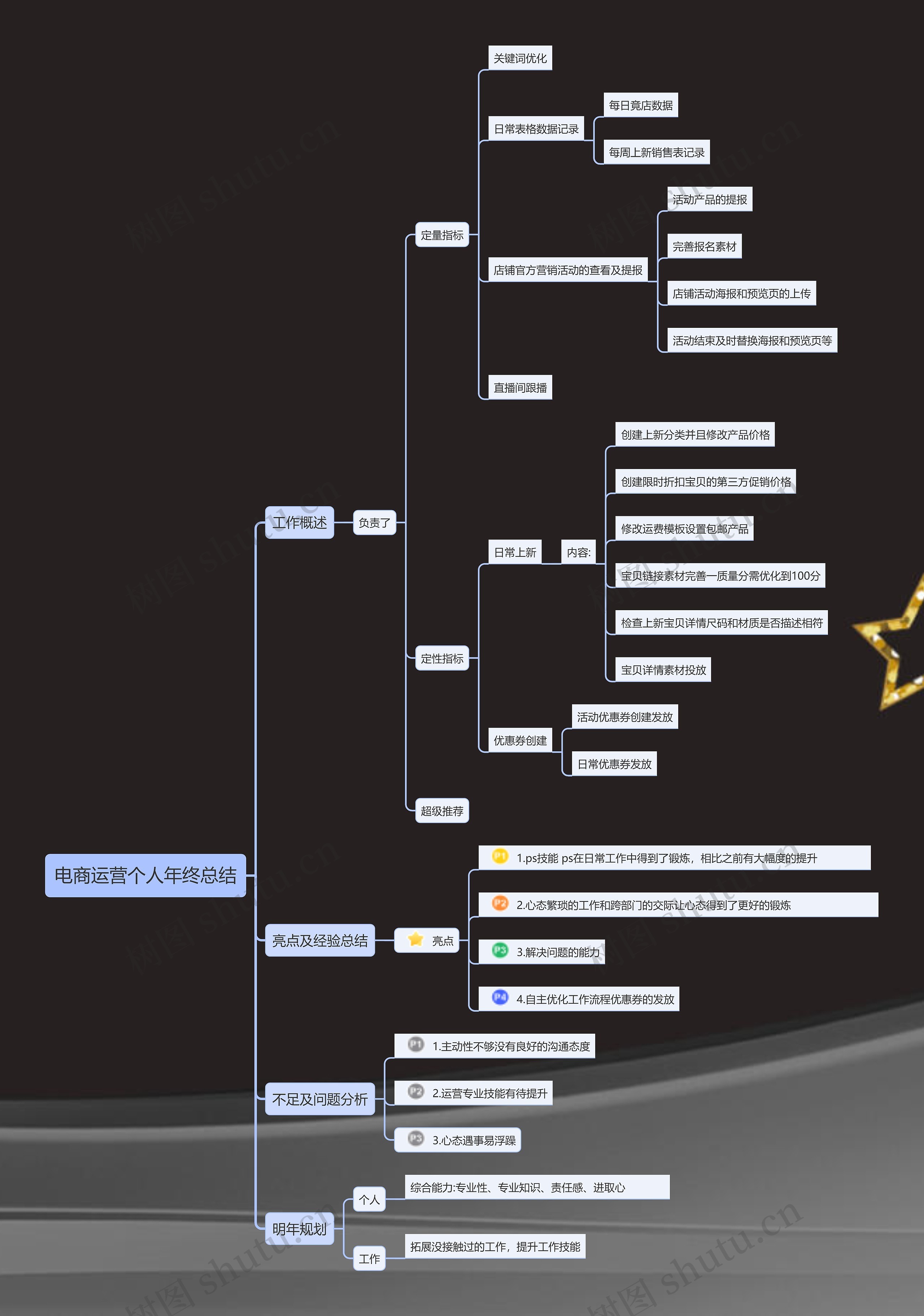 电商运营个人年终总结思维导图