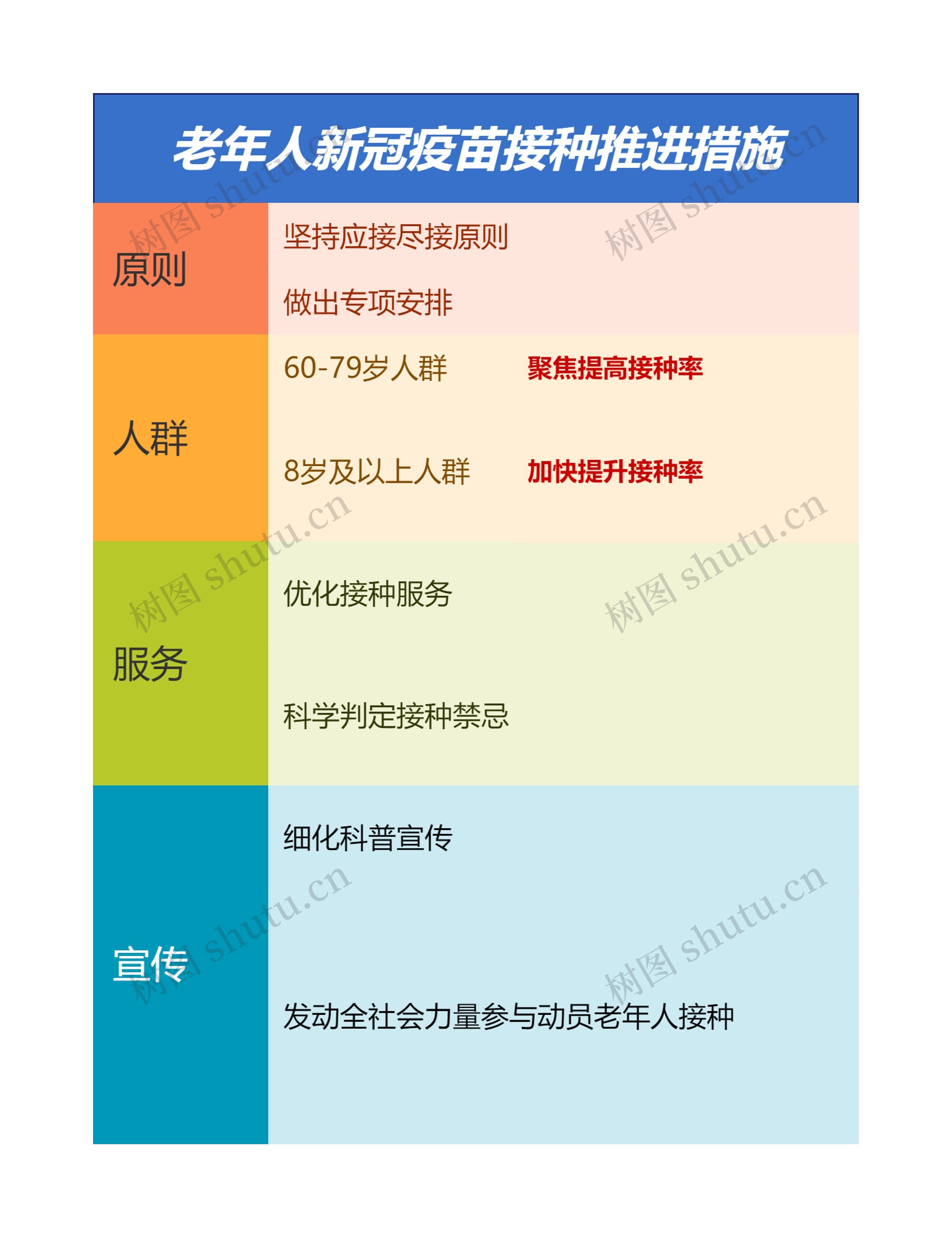 老年人新冠疫苗接种推进措施思维导图