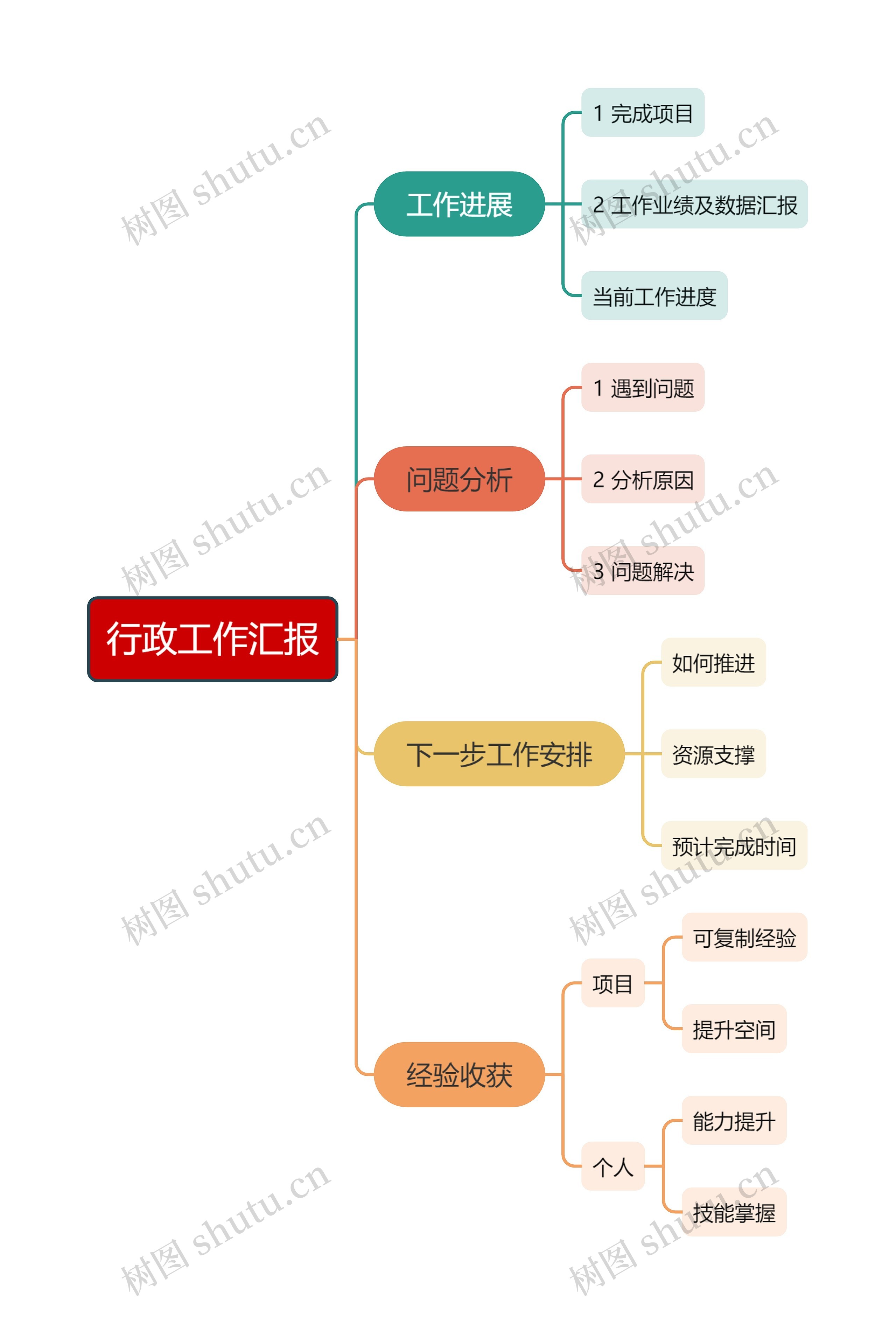 行政年终工作汇报思维导图高清图 行政年终工作汇报思维导图