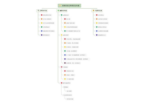 疫情防控日常做法与科普思维导图