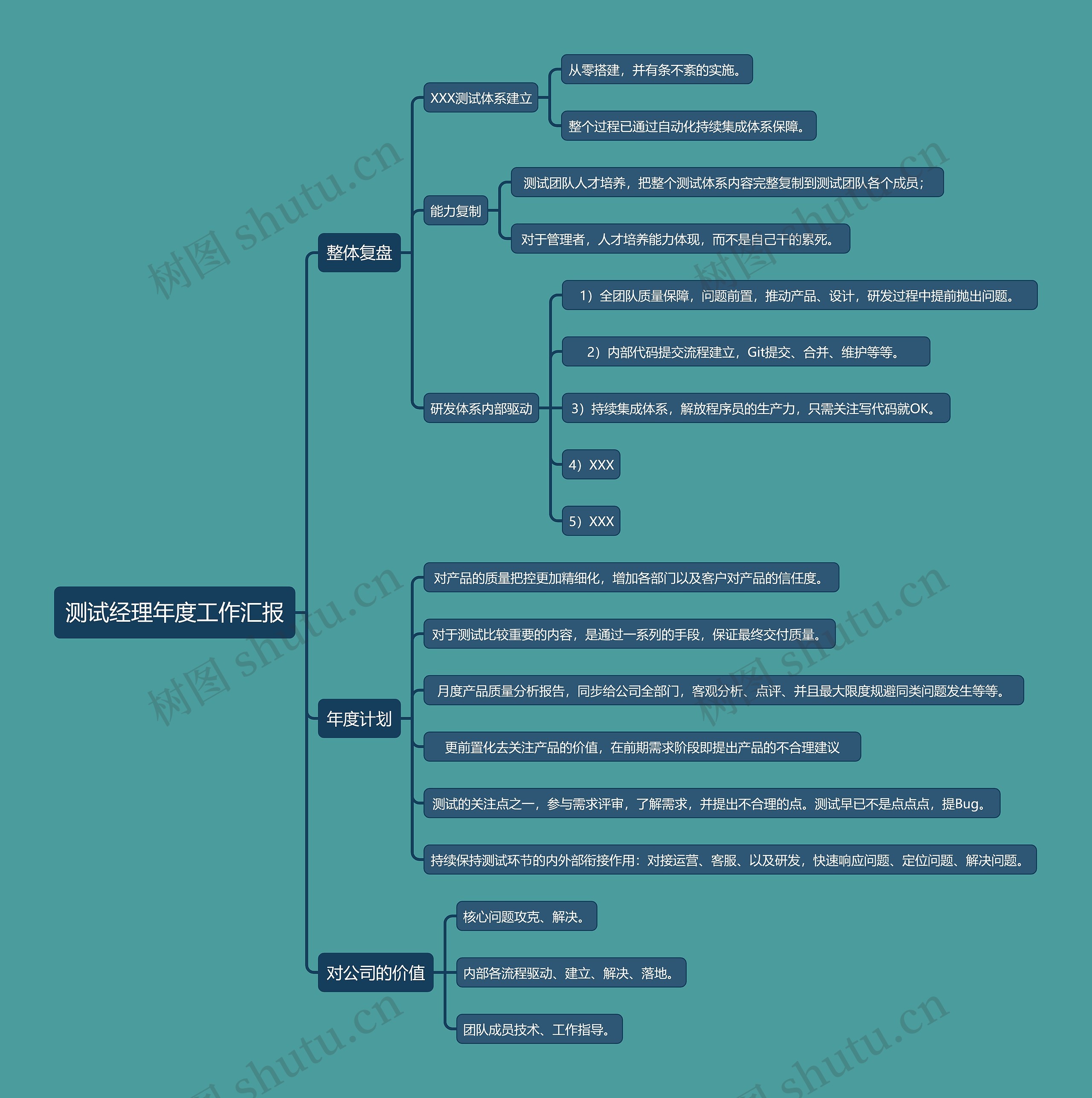测试经理年度工作汇报思维导图