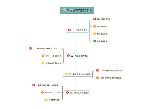 常用急救流程与步骤思维导图