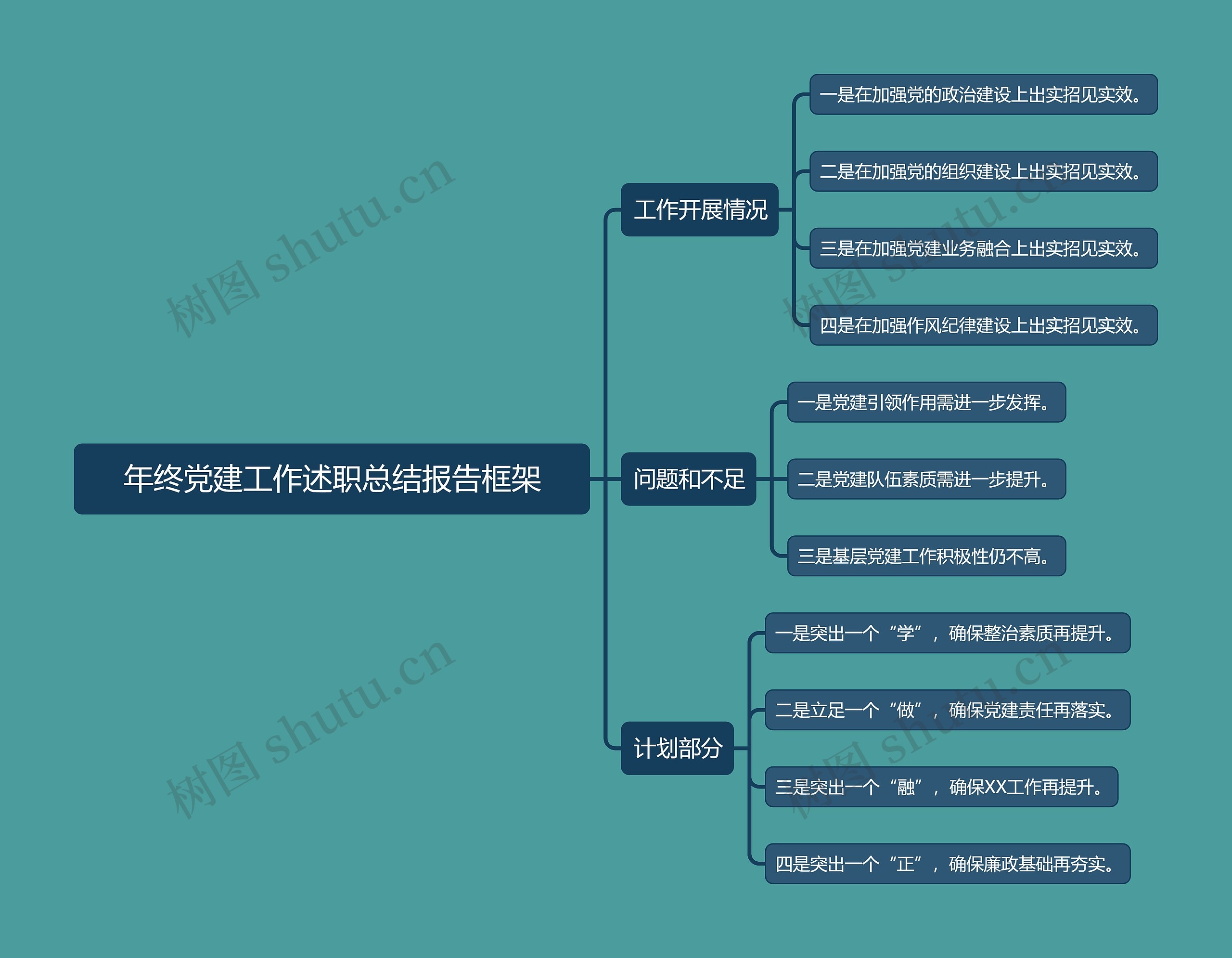 年终党建工作述职总结报告框架思维导图