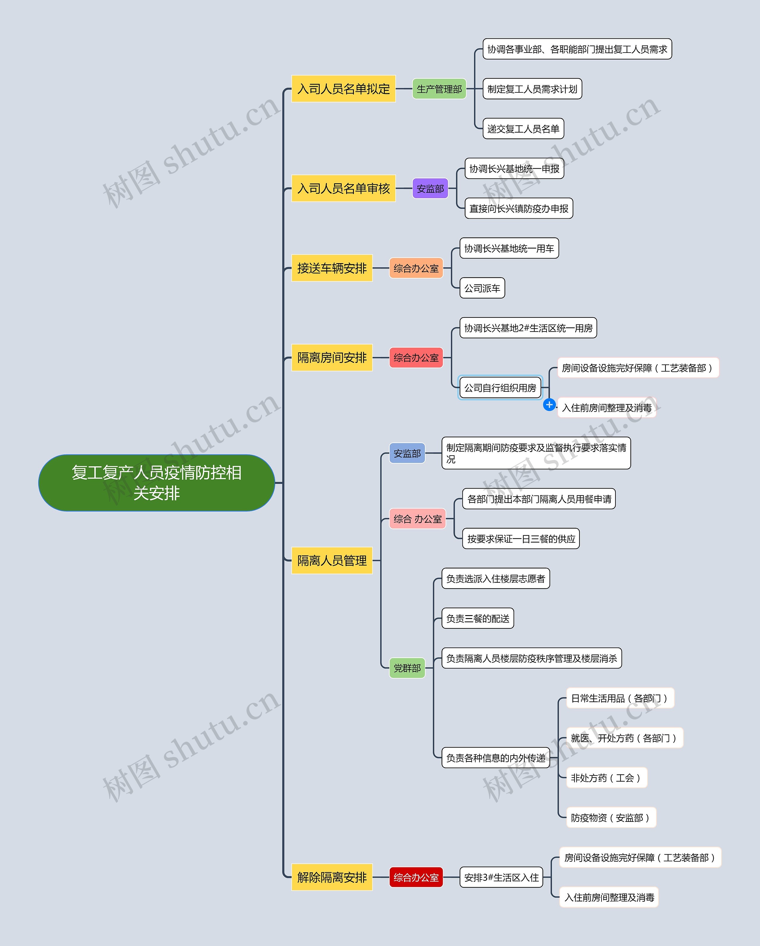 复工复产人员疫情防控相关安排思维导图