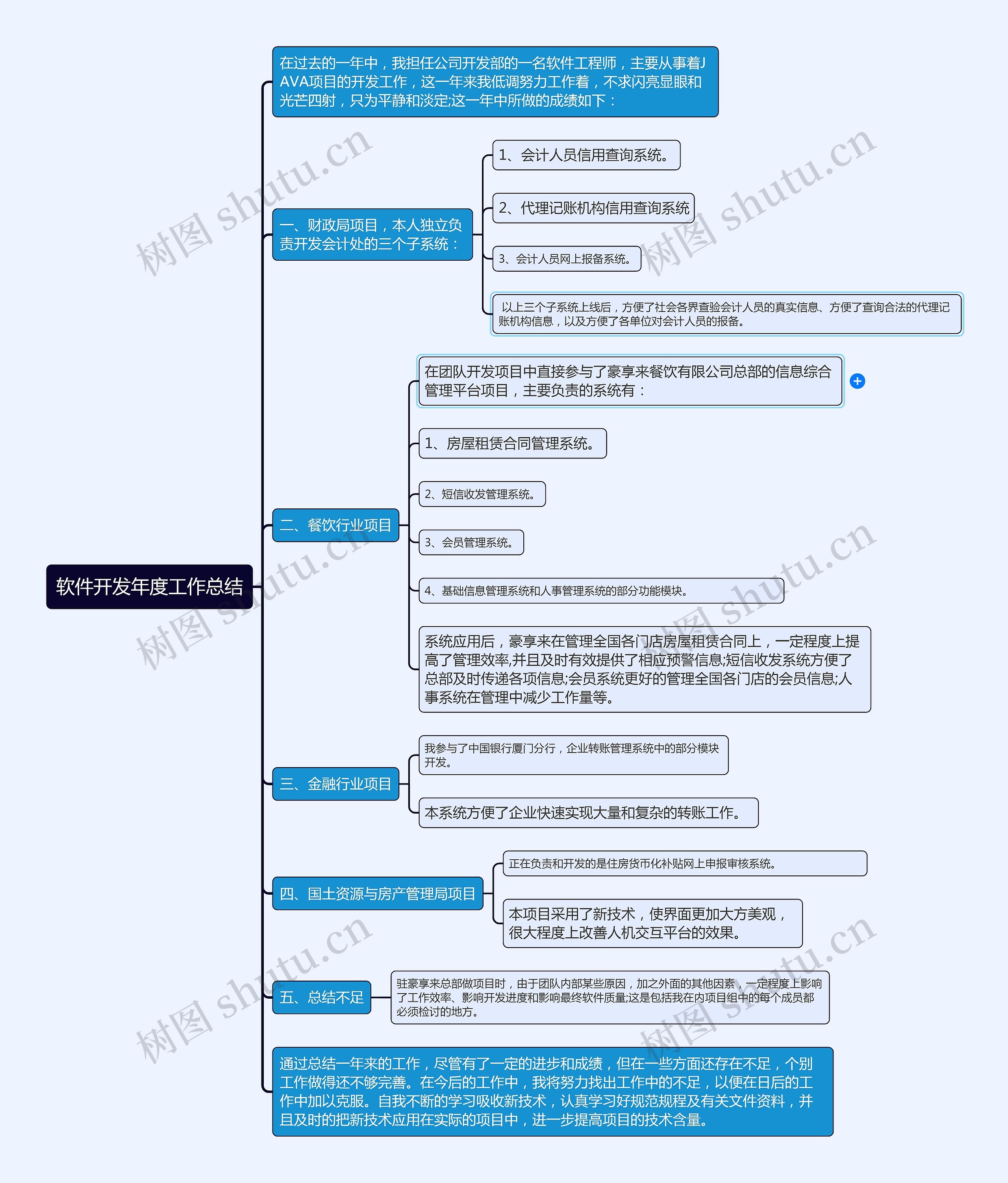 软件开发年度工作总结思维导图