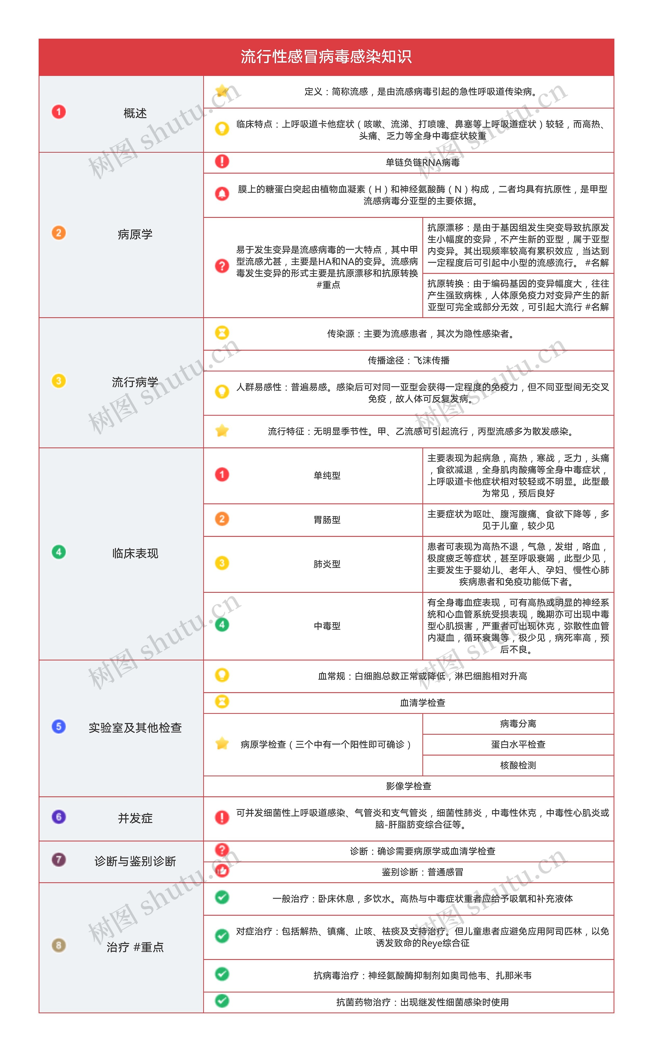 流行性感冒病毒感染知识树形表格图