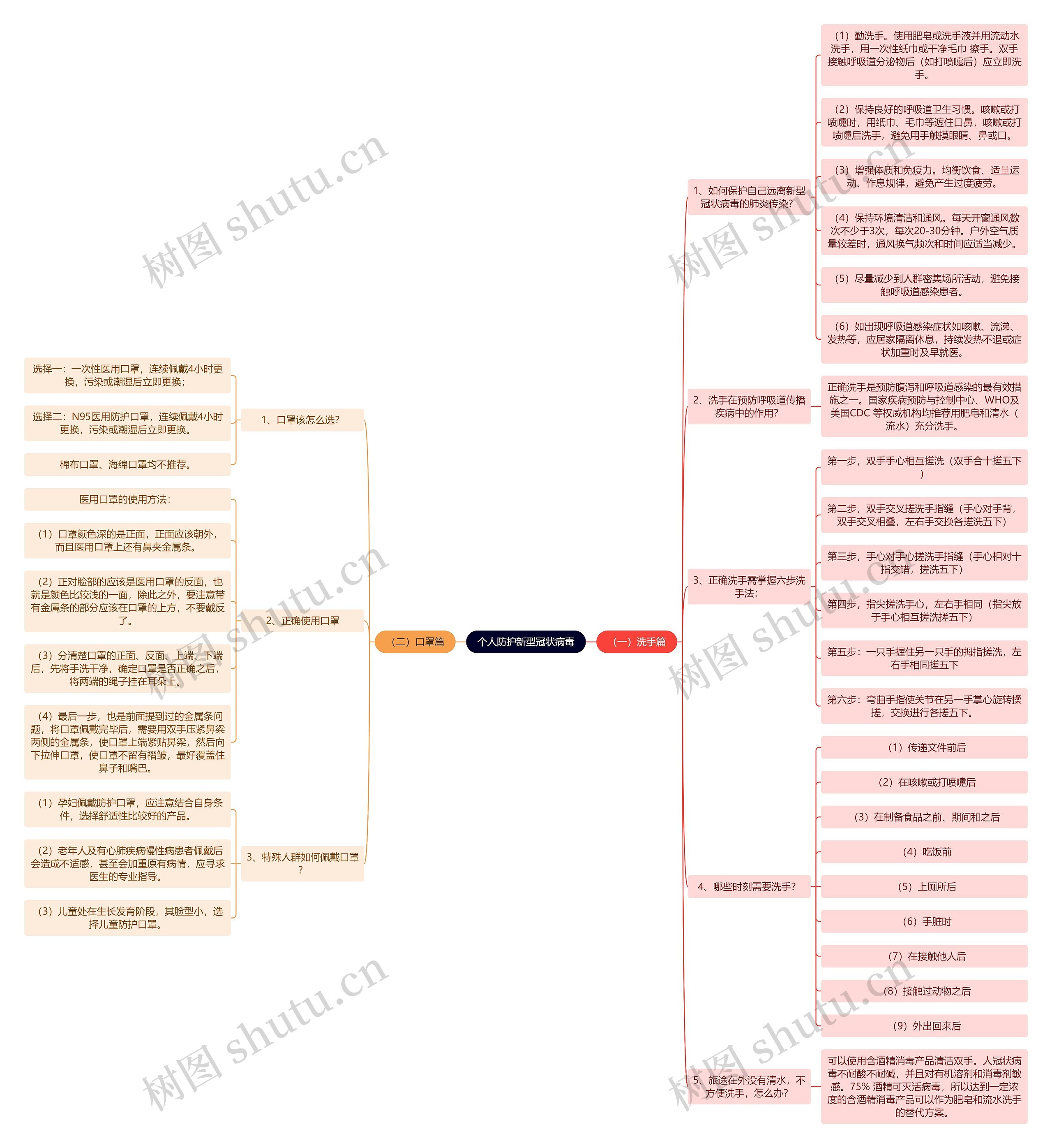 个人防护新型冠状病毒思维导图高清图 个人防护新型冠状病毒思维导图