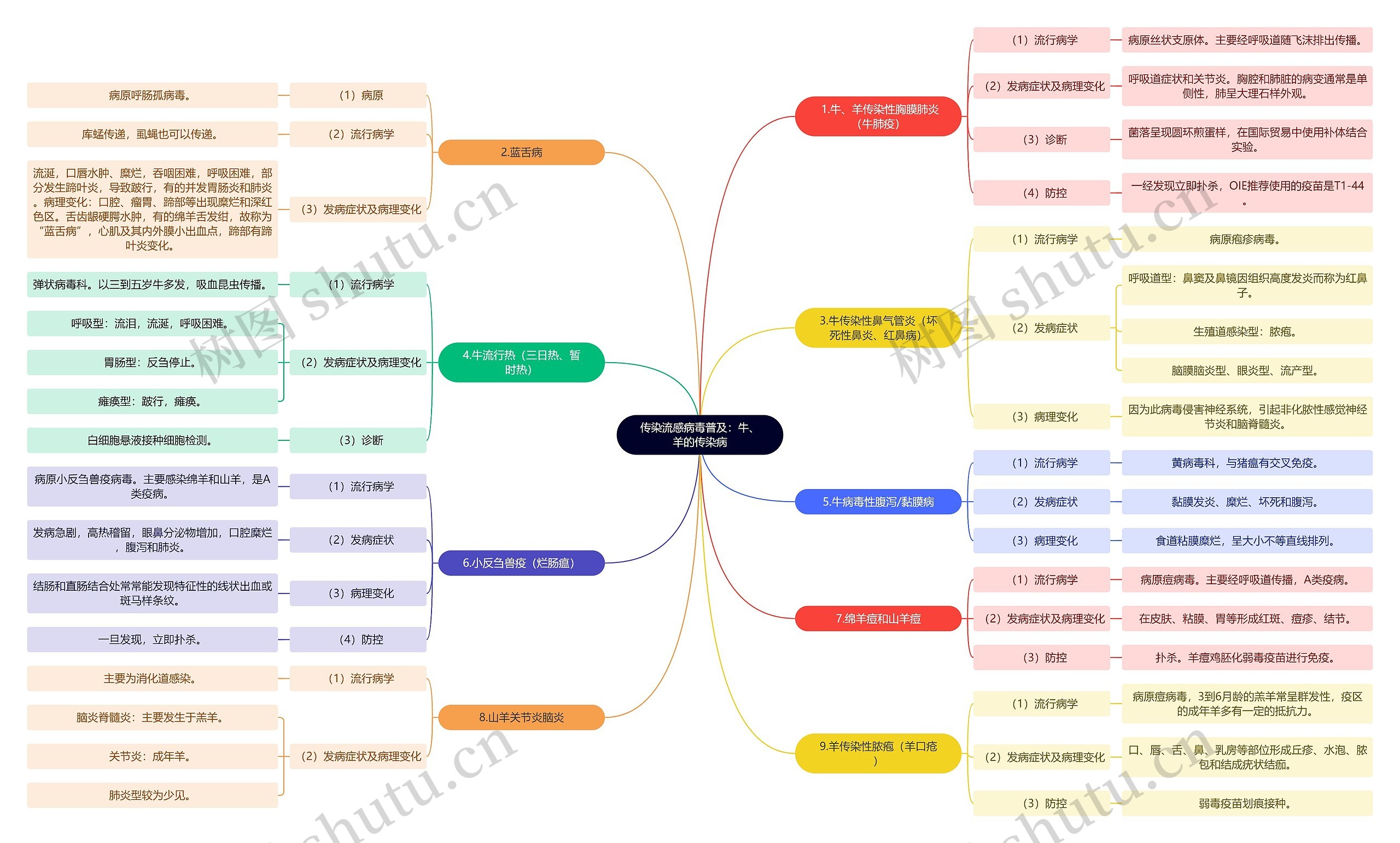 传染流感病毒普及:牛、羊的传染病思维导图高清图 传染流感病毒普及:牛、羊的传染病思维导图
