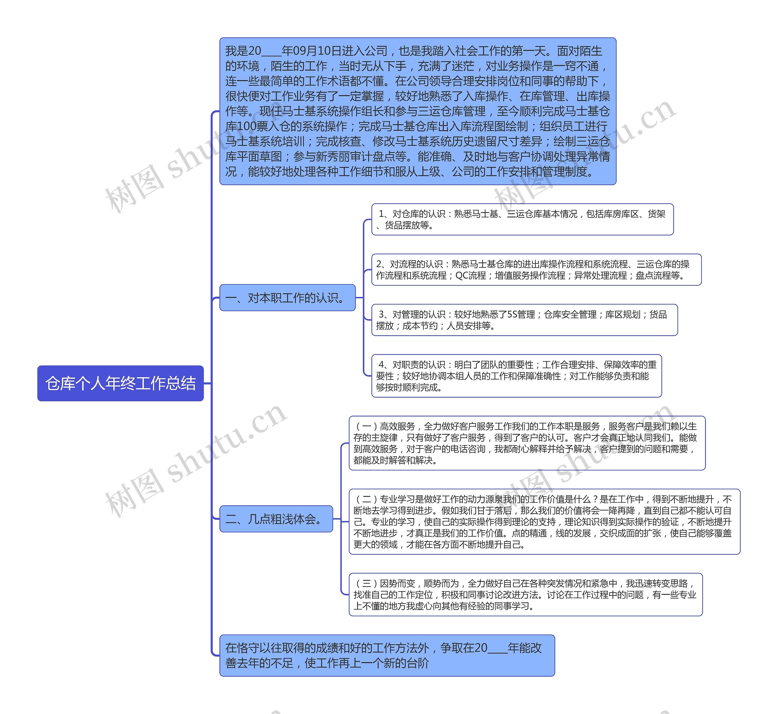 仓库个人年终工作总结思维导图高清图 仓库个人年终工作总结思维导图