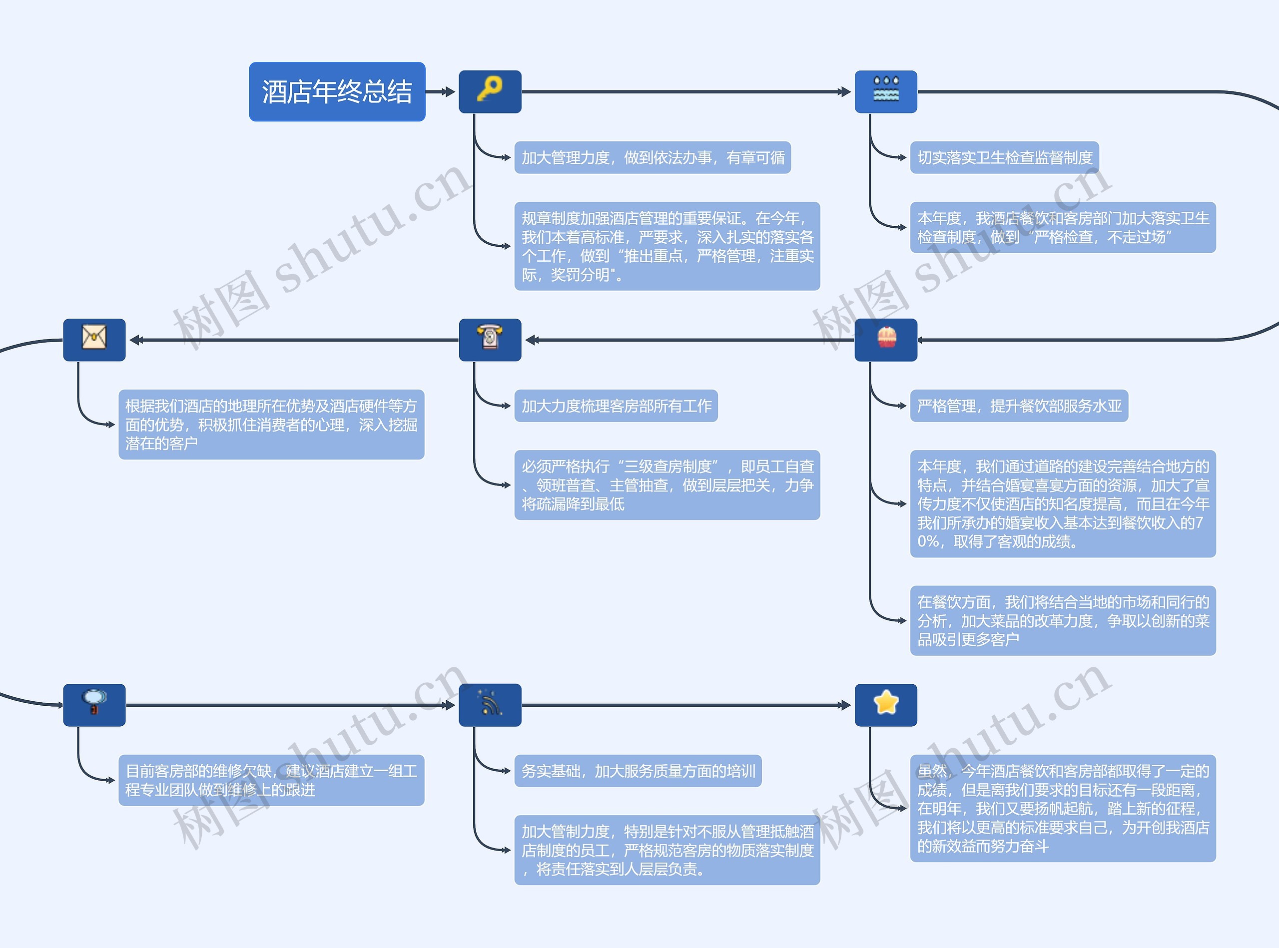 ﻿酒店年终工作总结汇报框架