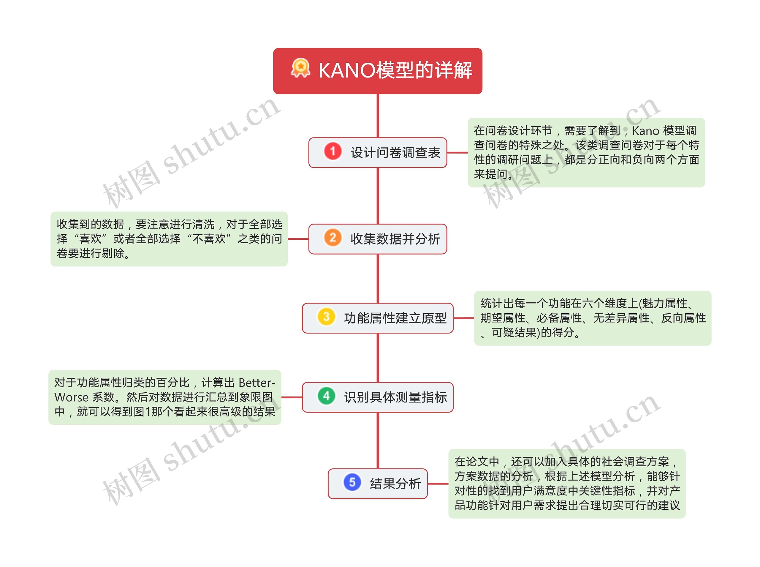 KANO模型的详解思维导图