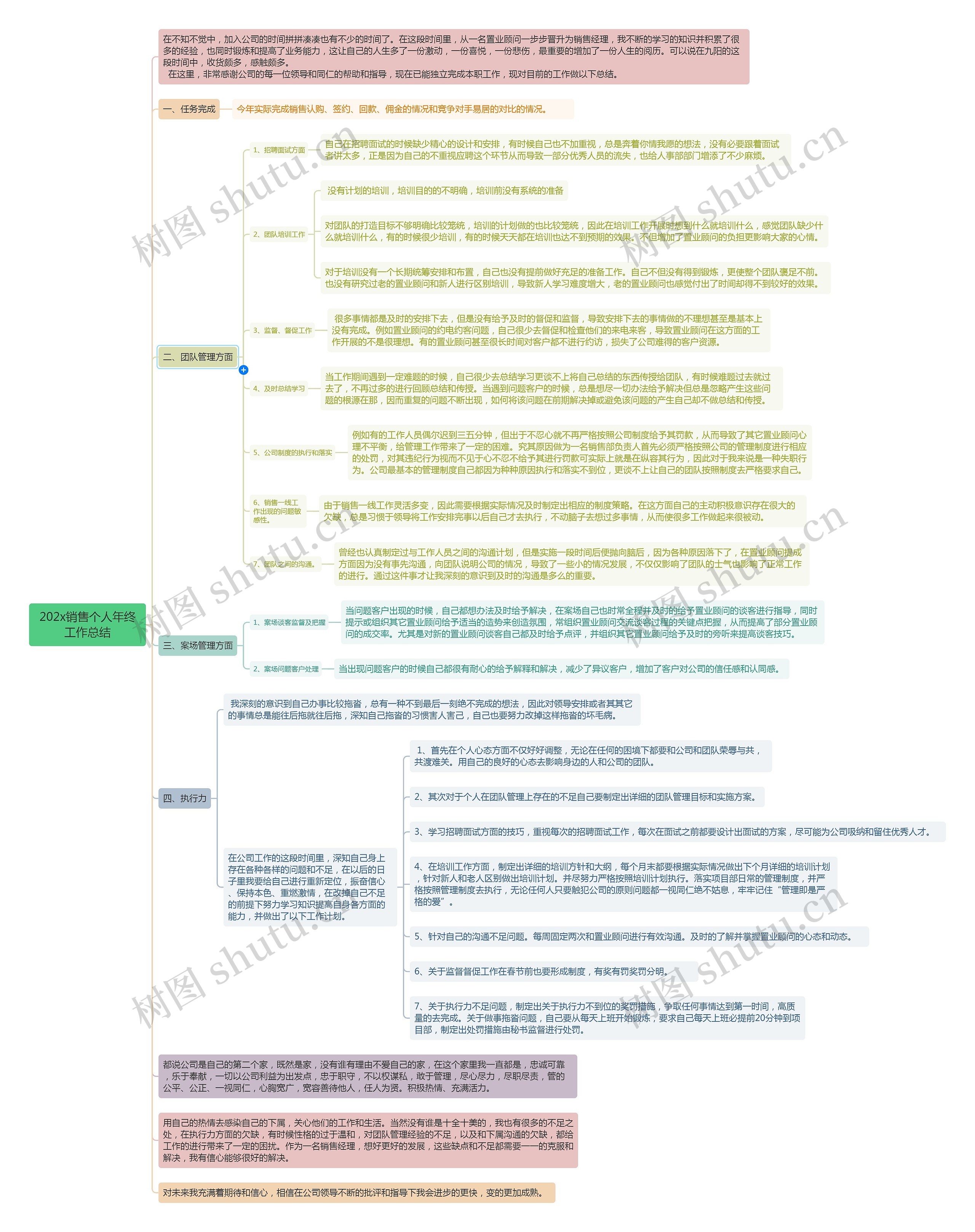 202x销售个人年终工作总结思维导图