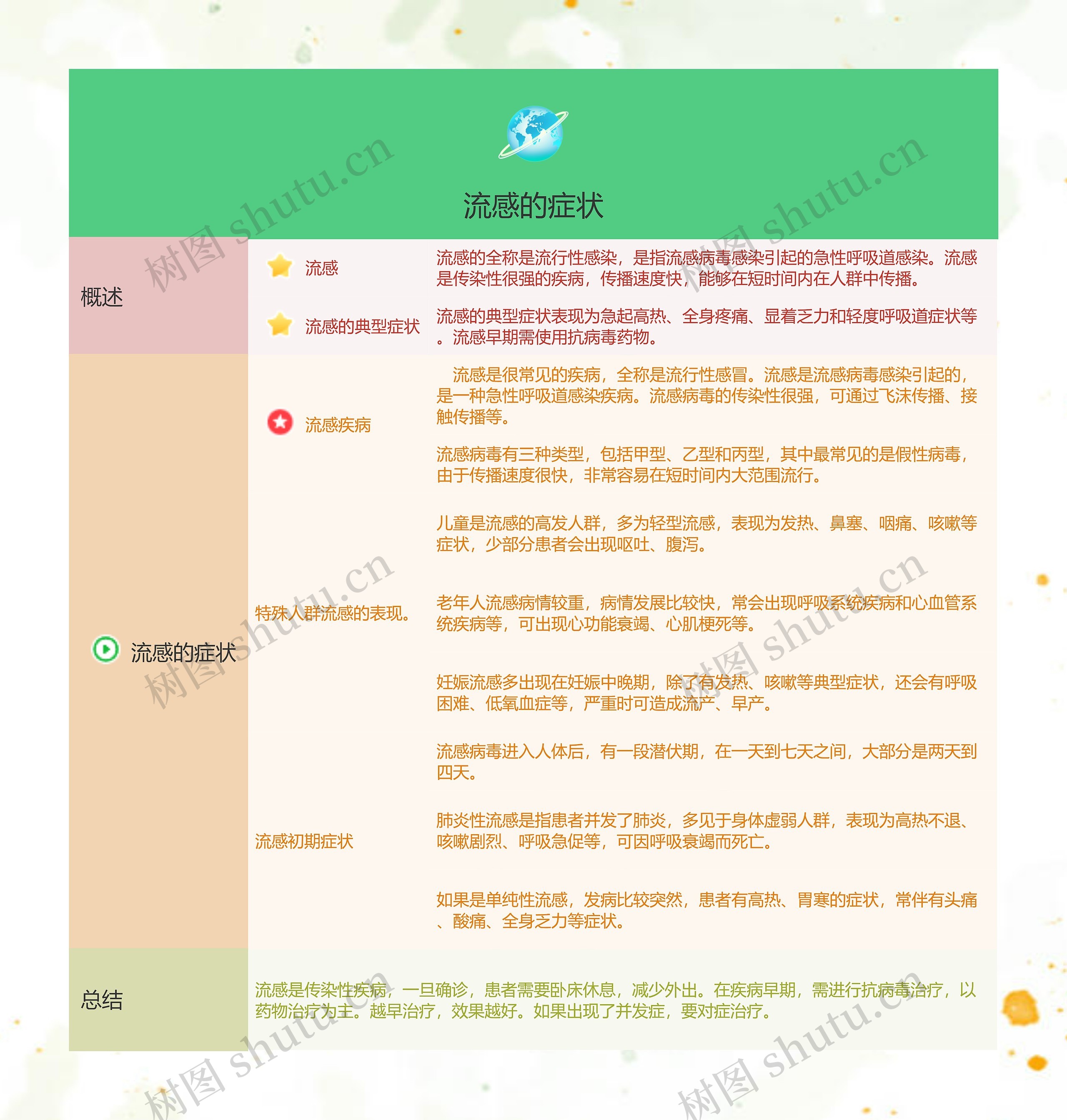 流感的症状的思维导图