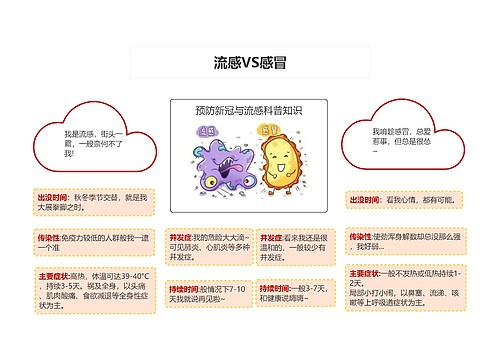 预防新冠与流感科普知识思维导图