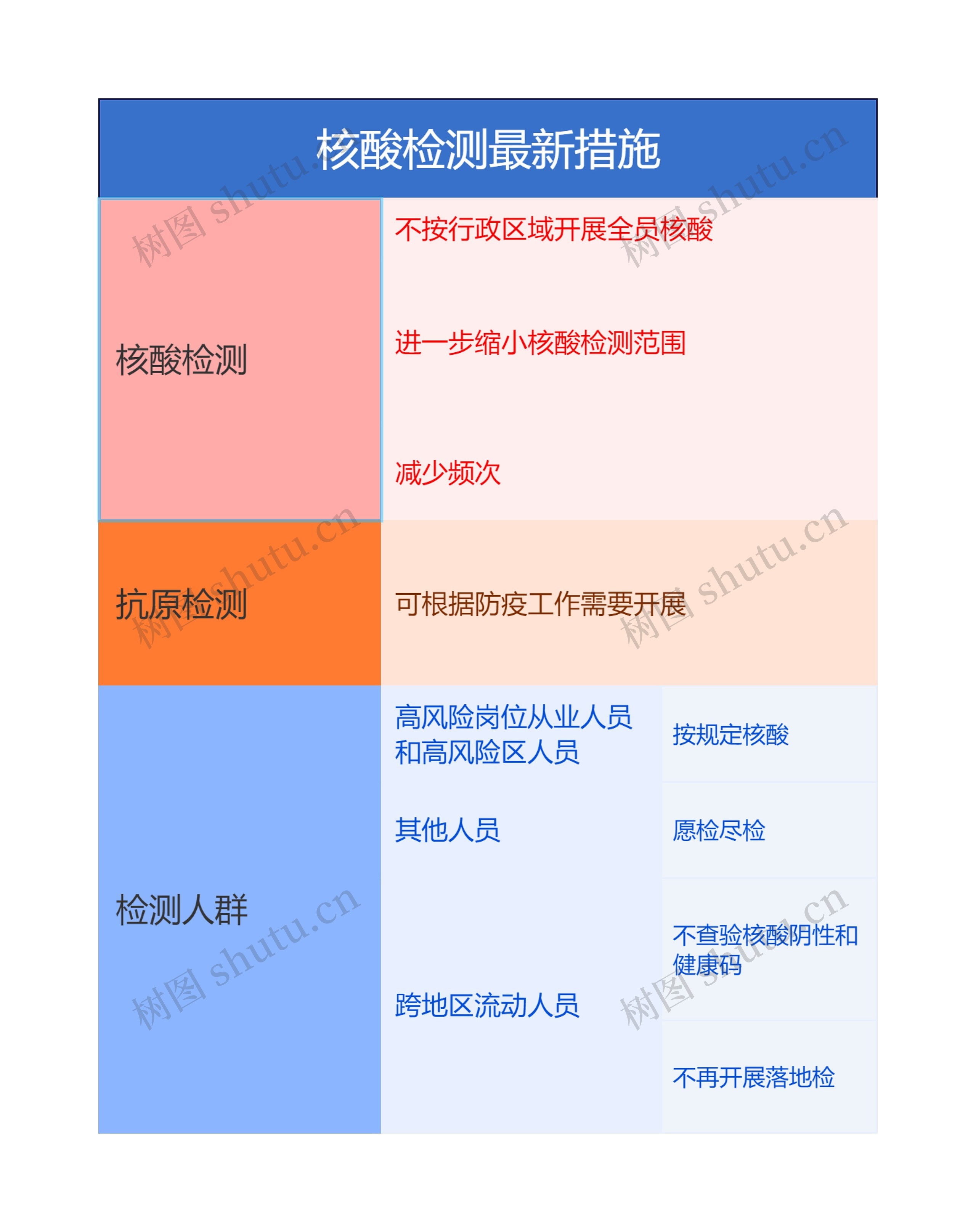 核酸检测最新措施
