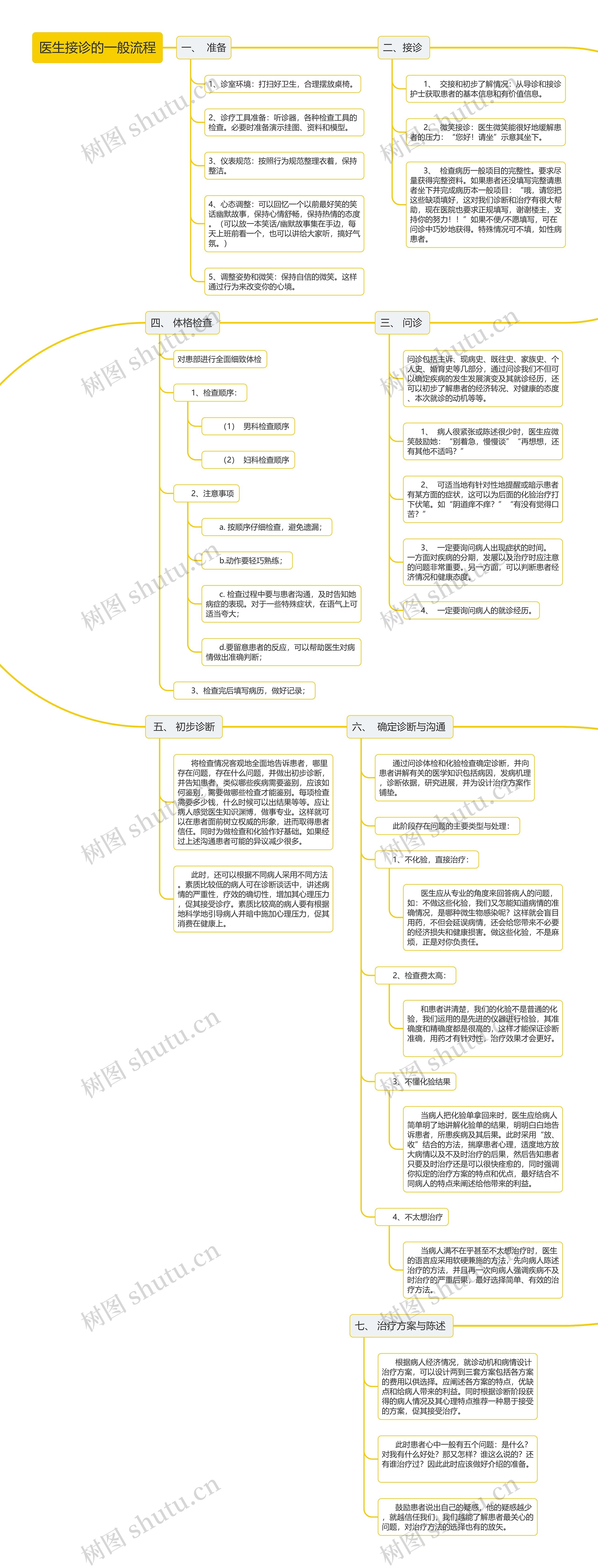 医生接诊的一般流程