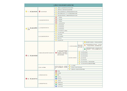 公司员工培训的目的与实施方案树形表格图