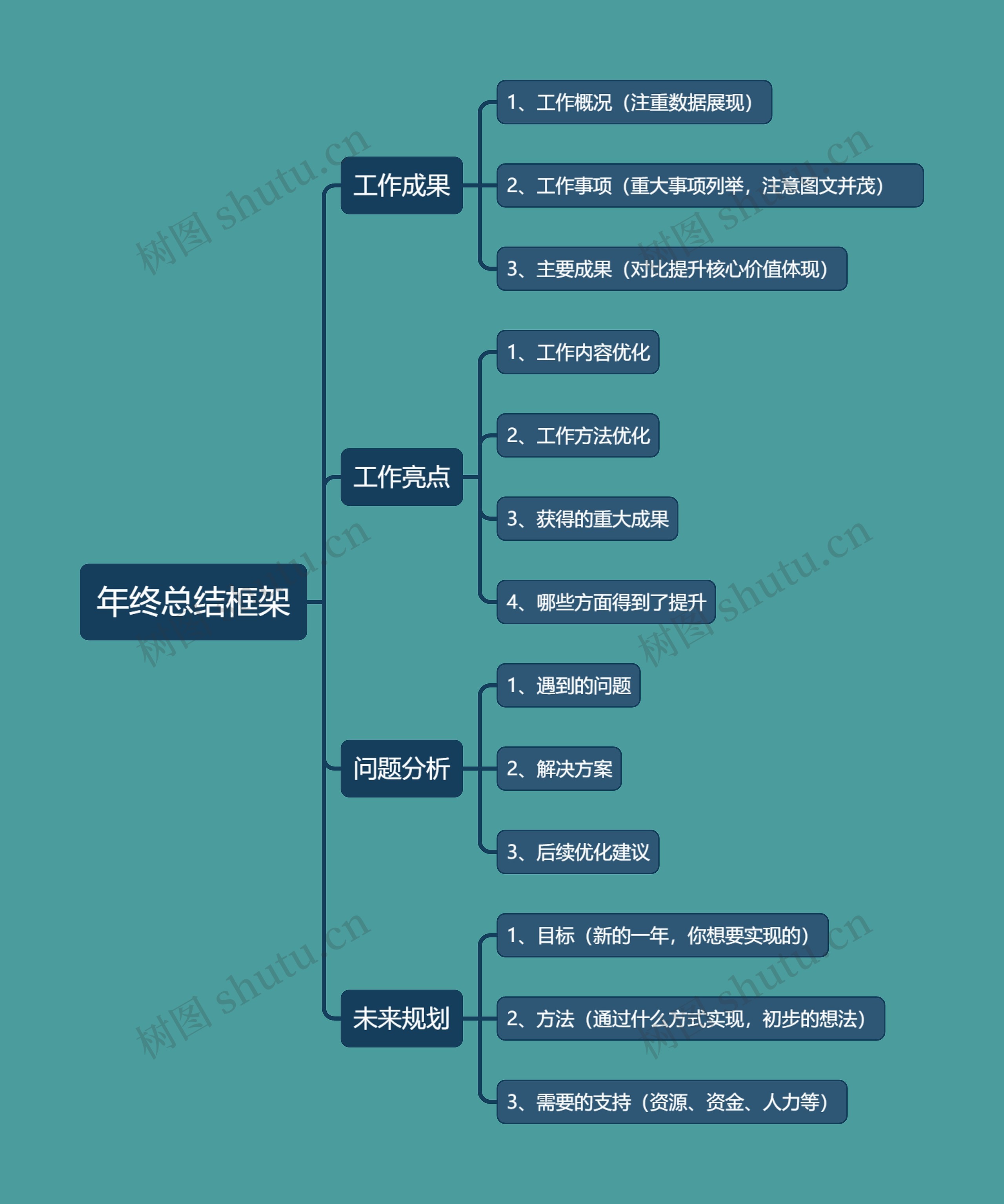 年终总结框架