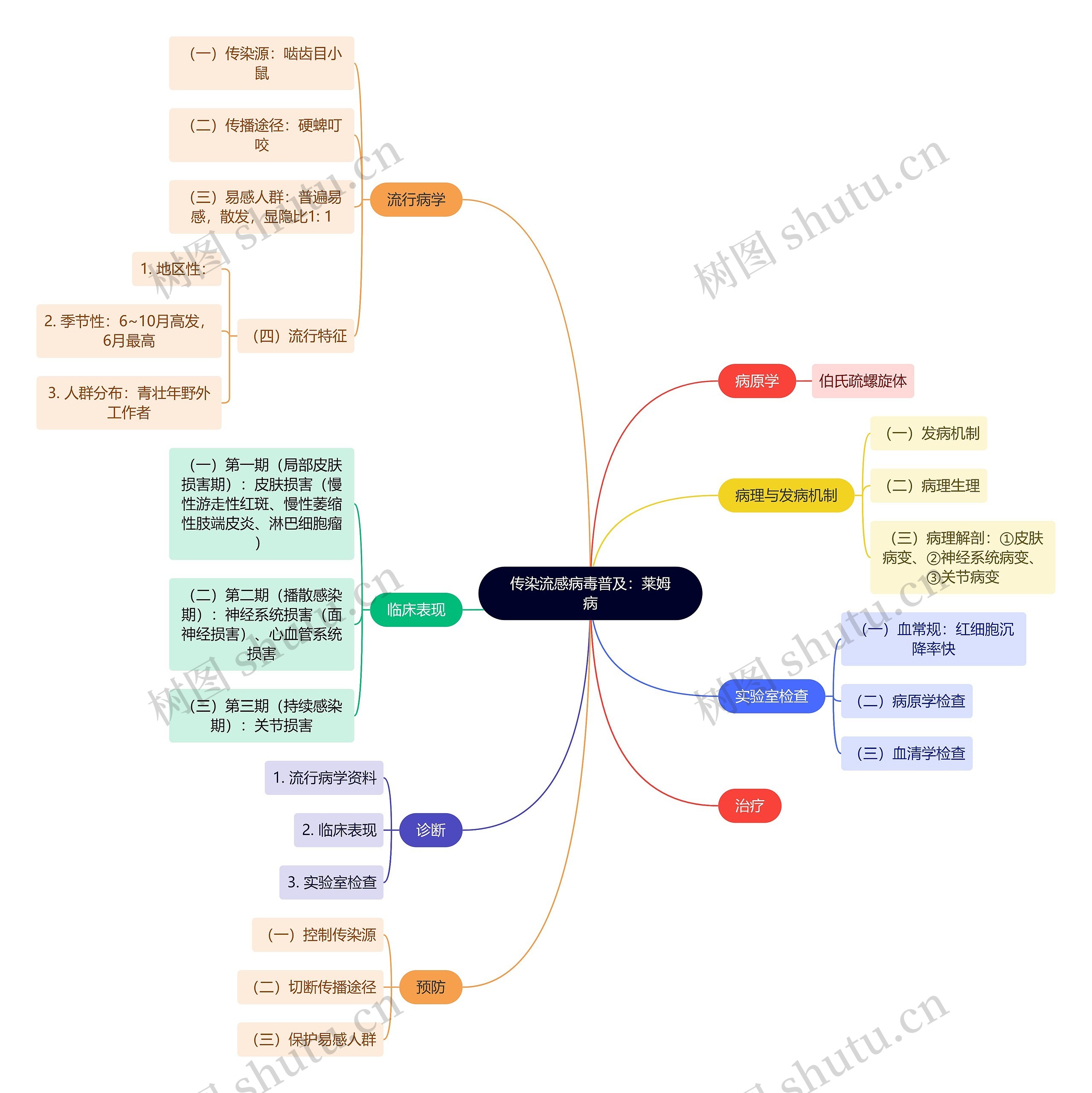 传染流感病毒普及:莱姆病思维导图高清图 传染流感病毒普及:莱姆病思维导图