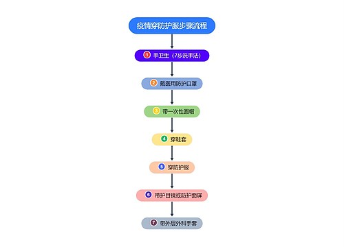 疫情穿防护服步骤流程