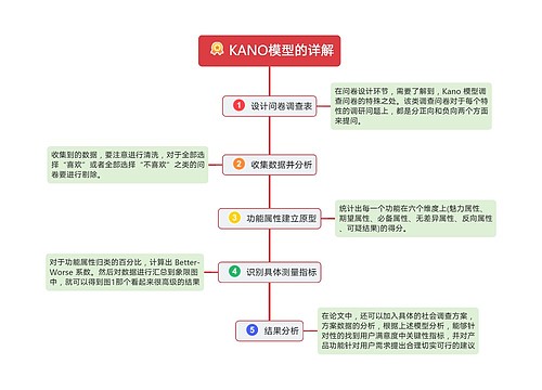 KANO模型的详解思维导图