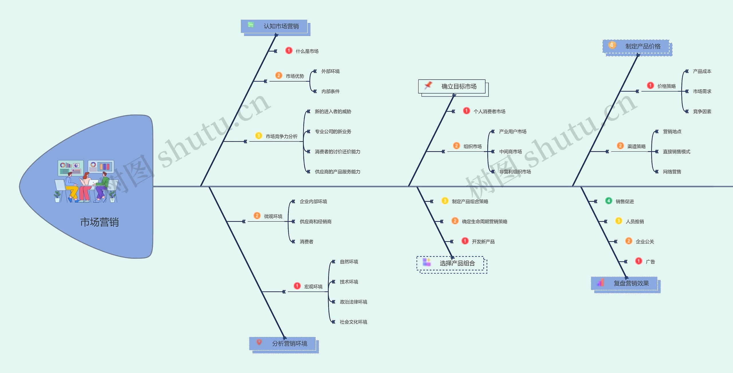 市场营销分析思维导图