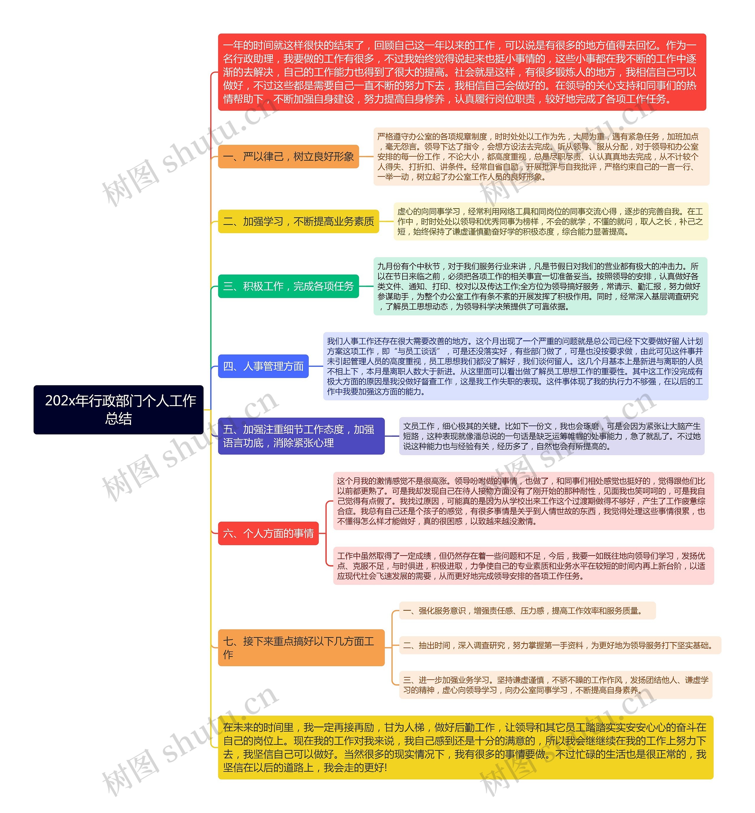  202x年行政部门个人工作总结思维导图