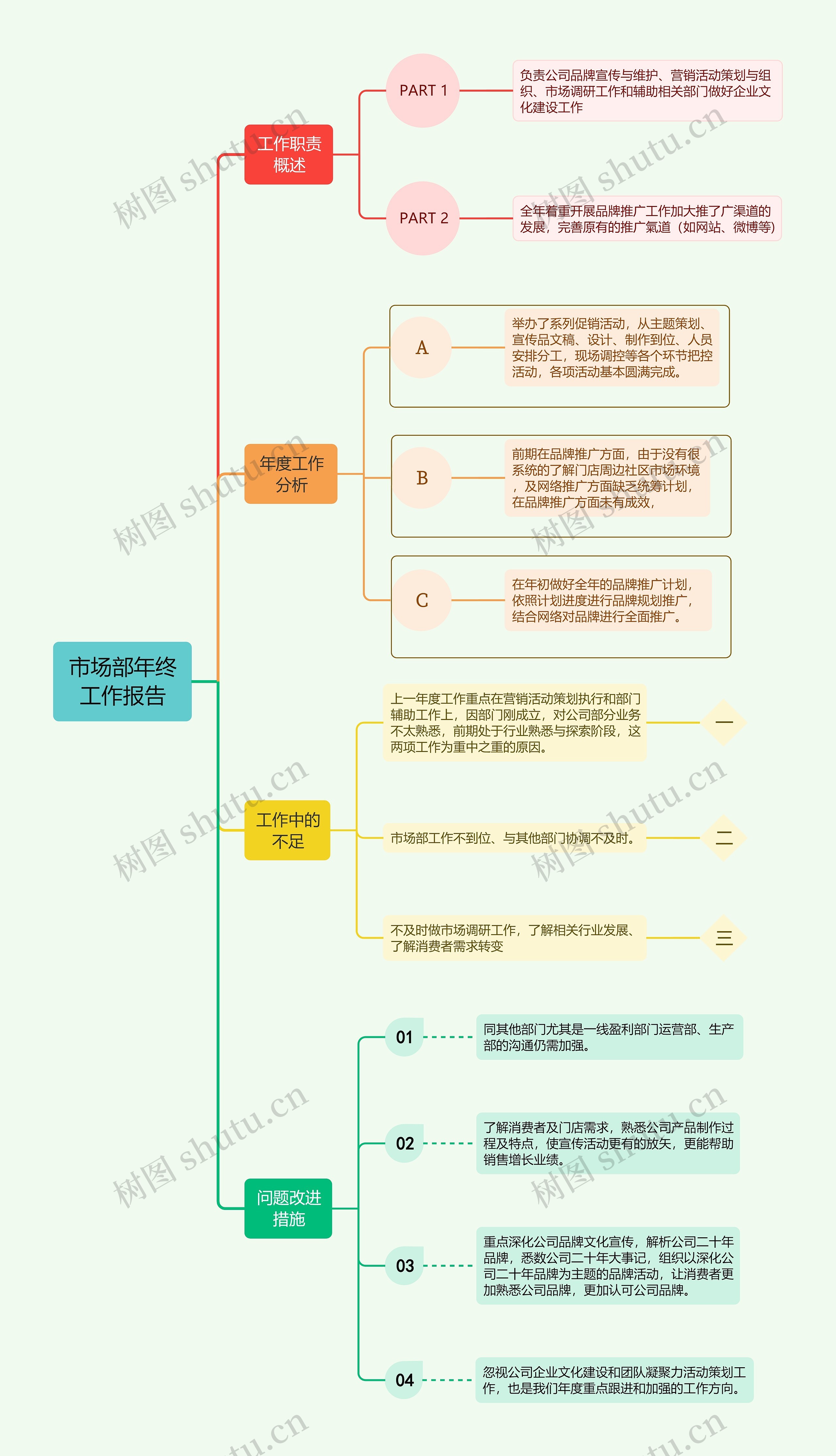 市场部年终工作报告