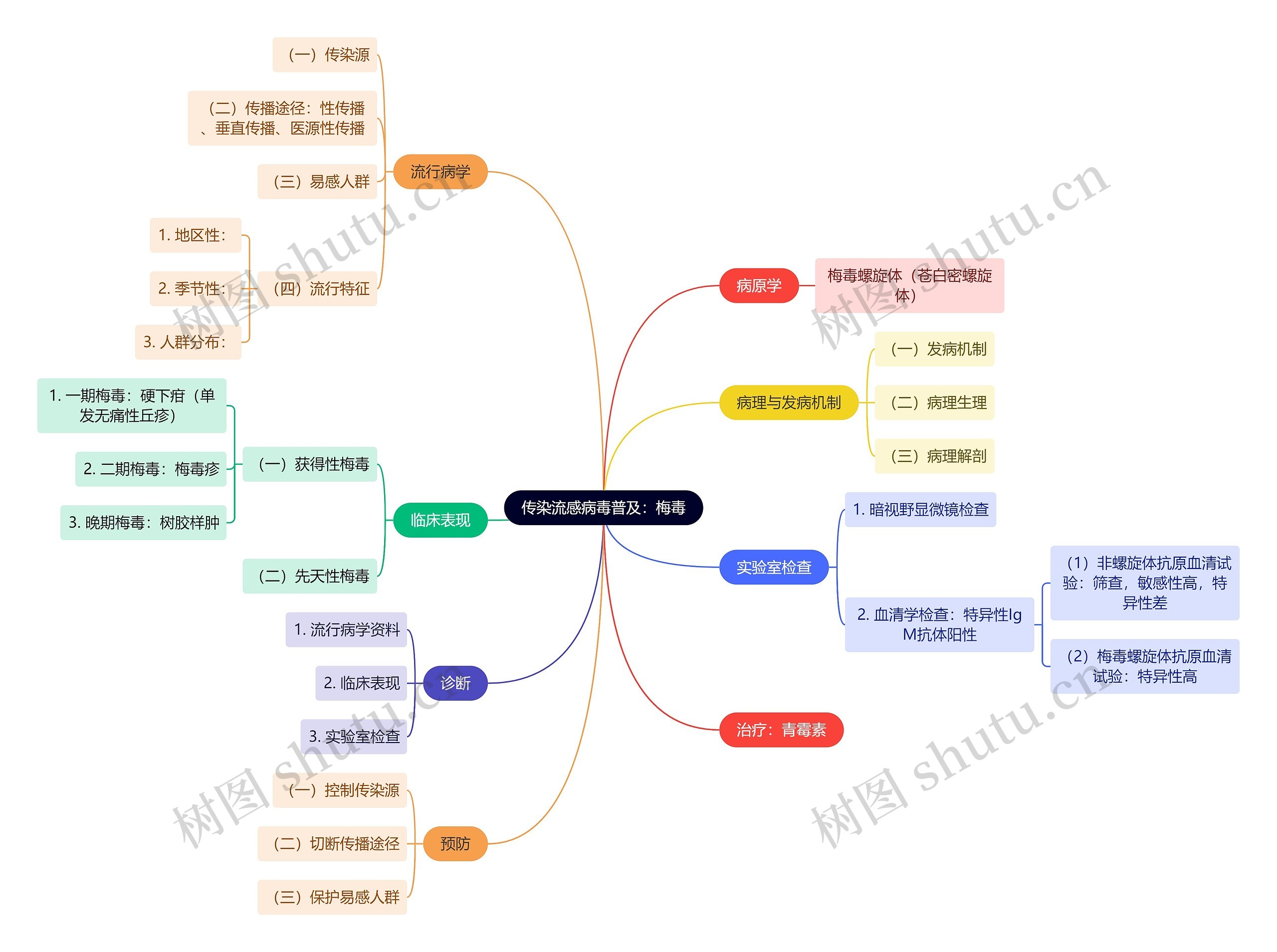 传染流感病毒普及:梅毒思维导图高清图 传染流感病毒普及:梅毒思维导图