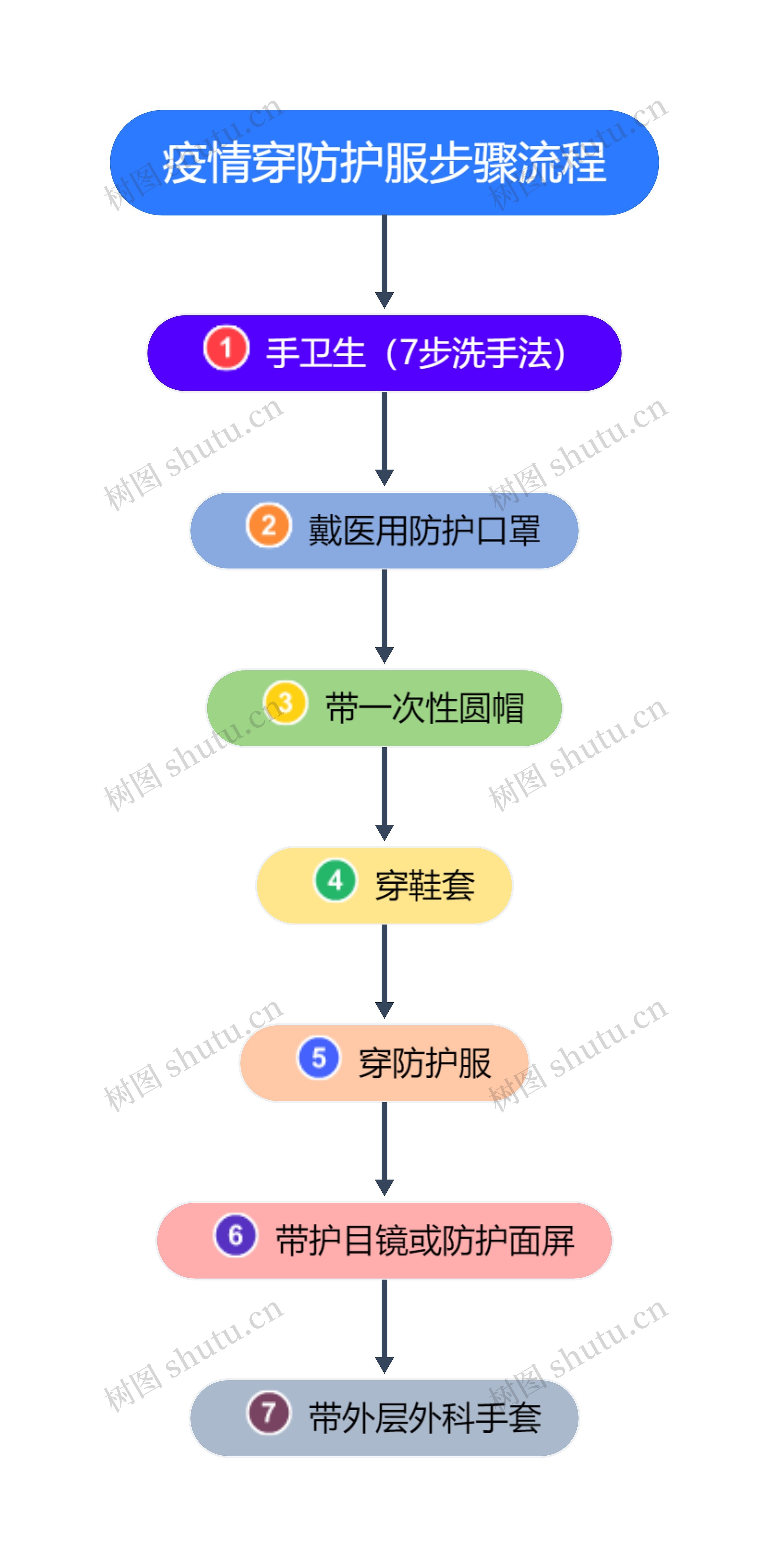 疫情穿防护服步骤流程思维导图高清图 疫情穿防护服步骤流程思维导图