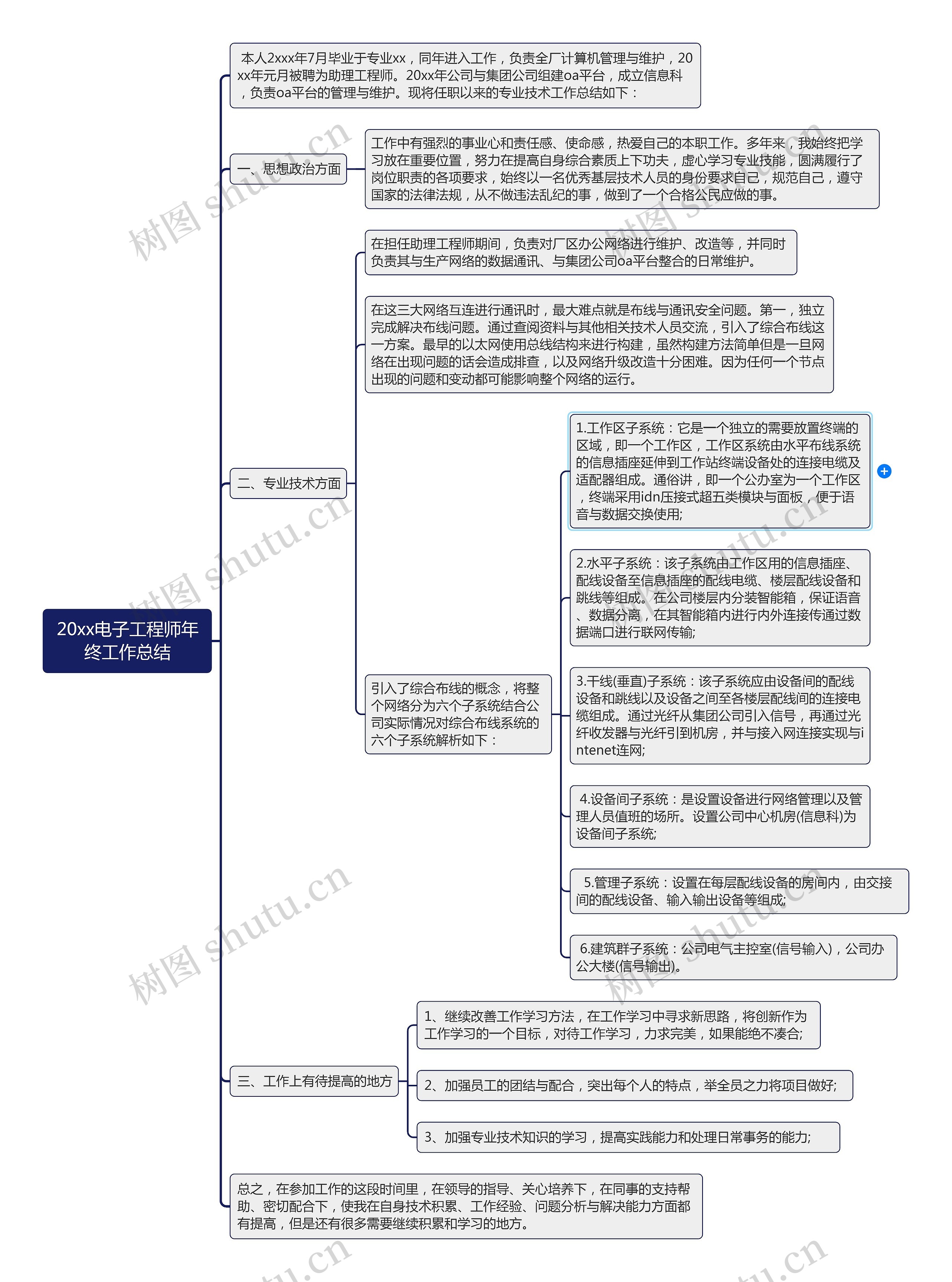 20xx电子工程师年终工作总结思维导图