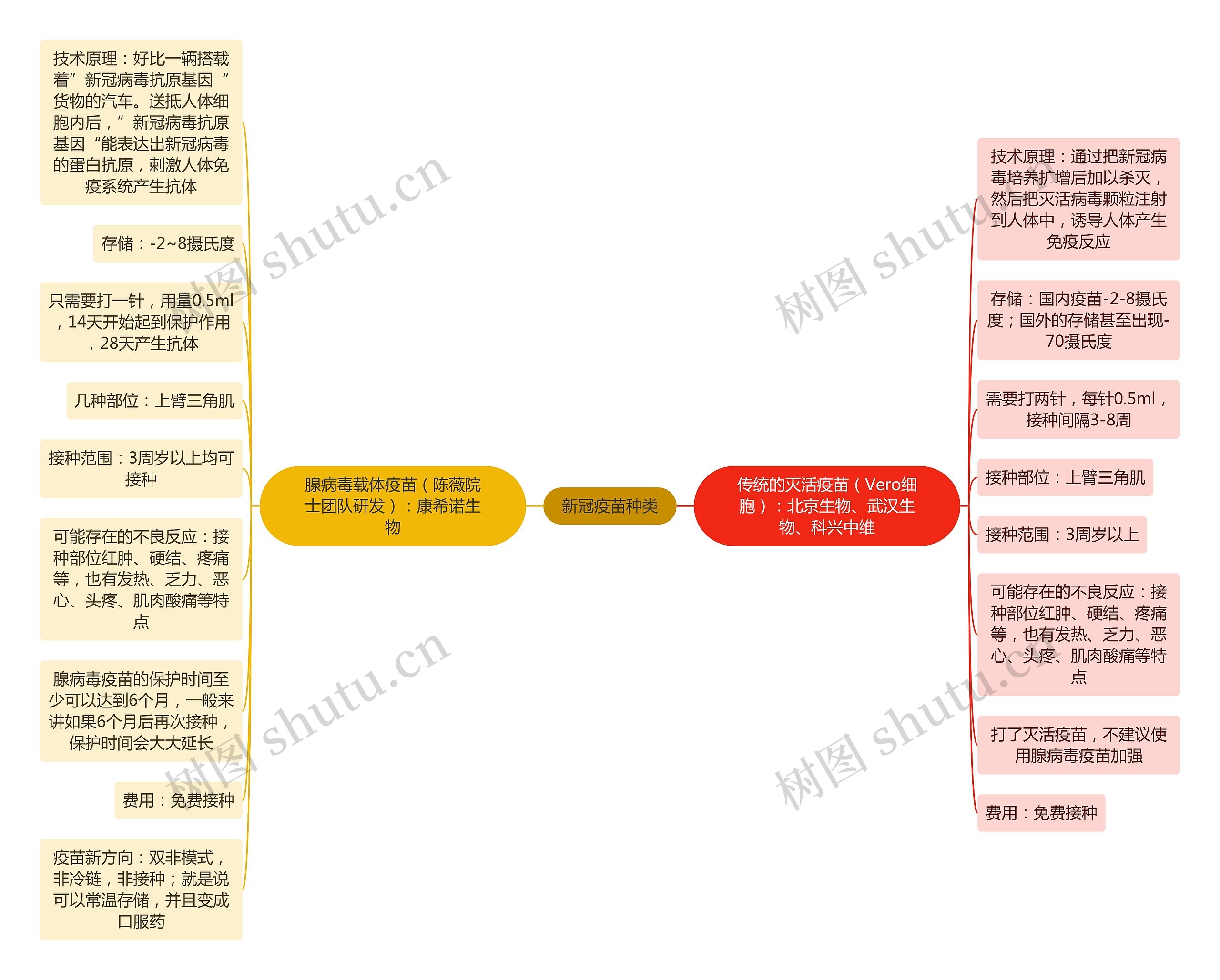 新冠疫苗种类