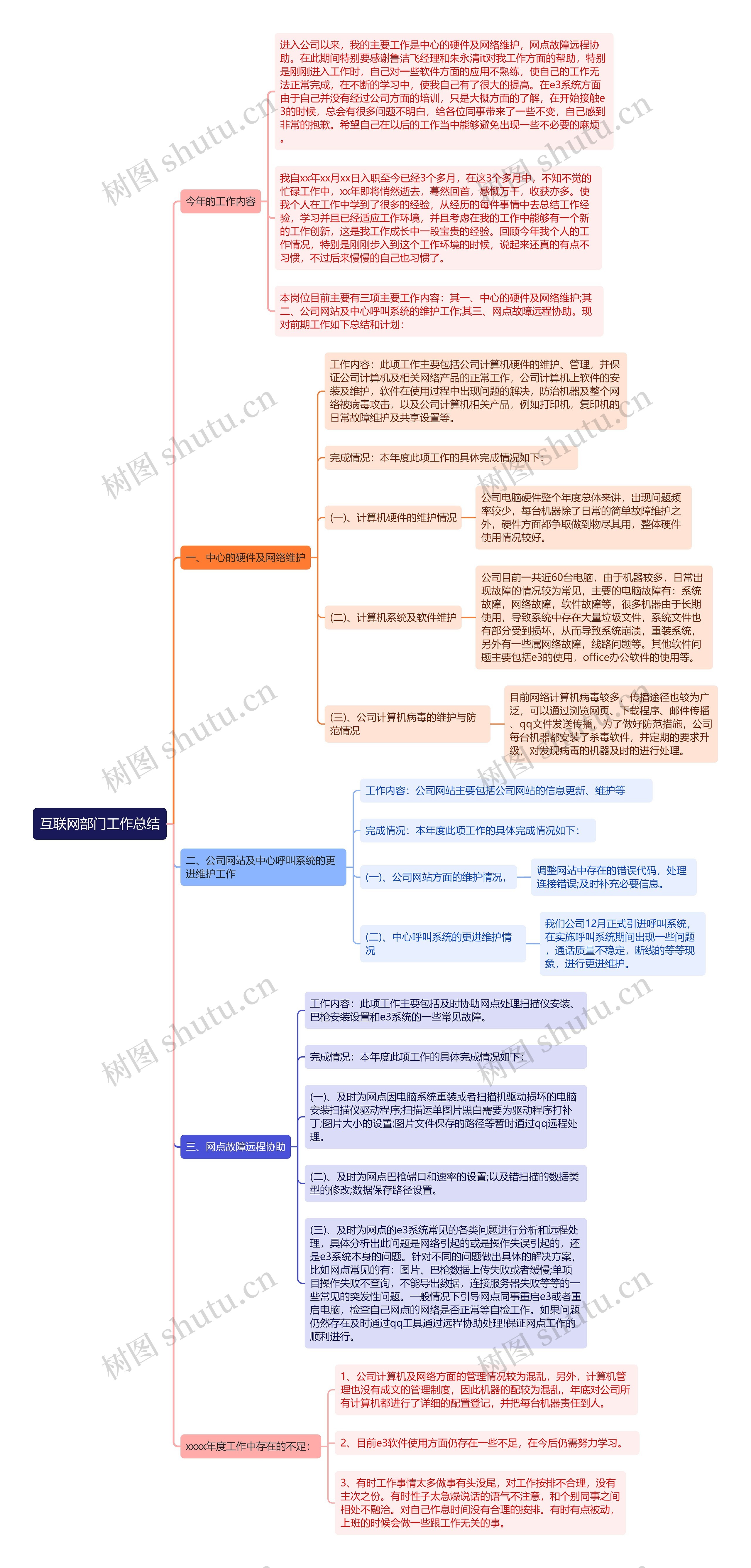 互联网部门工作总结思维导图高清图 互联网部门工作总结思维导图