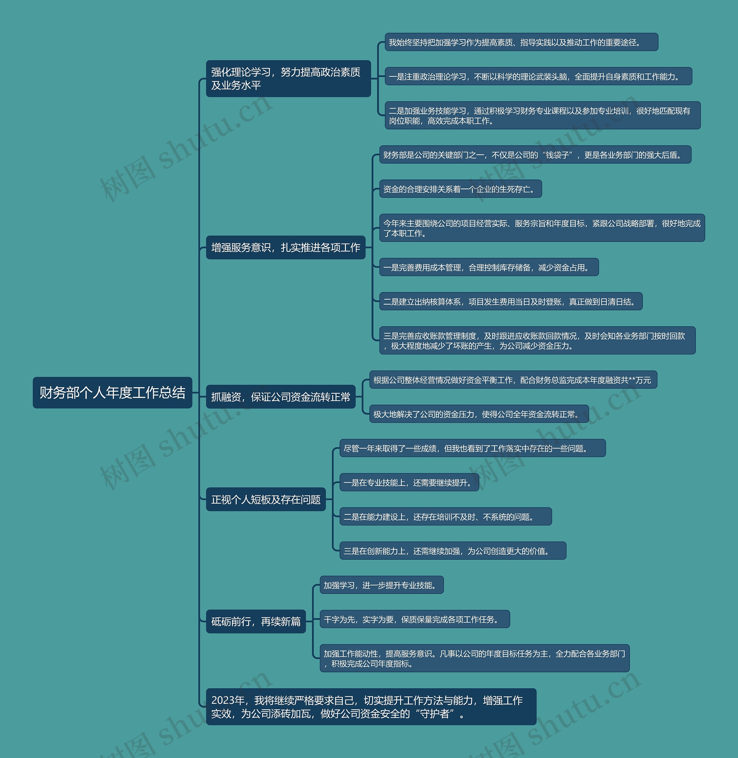 财务部个人年度工作总结思维导图