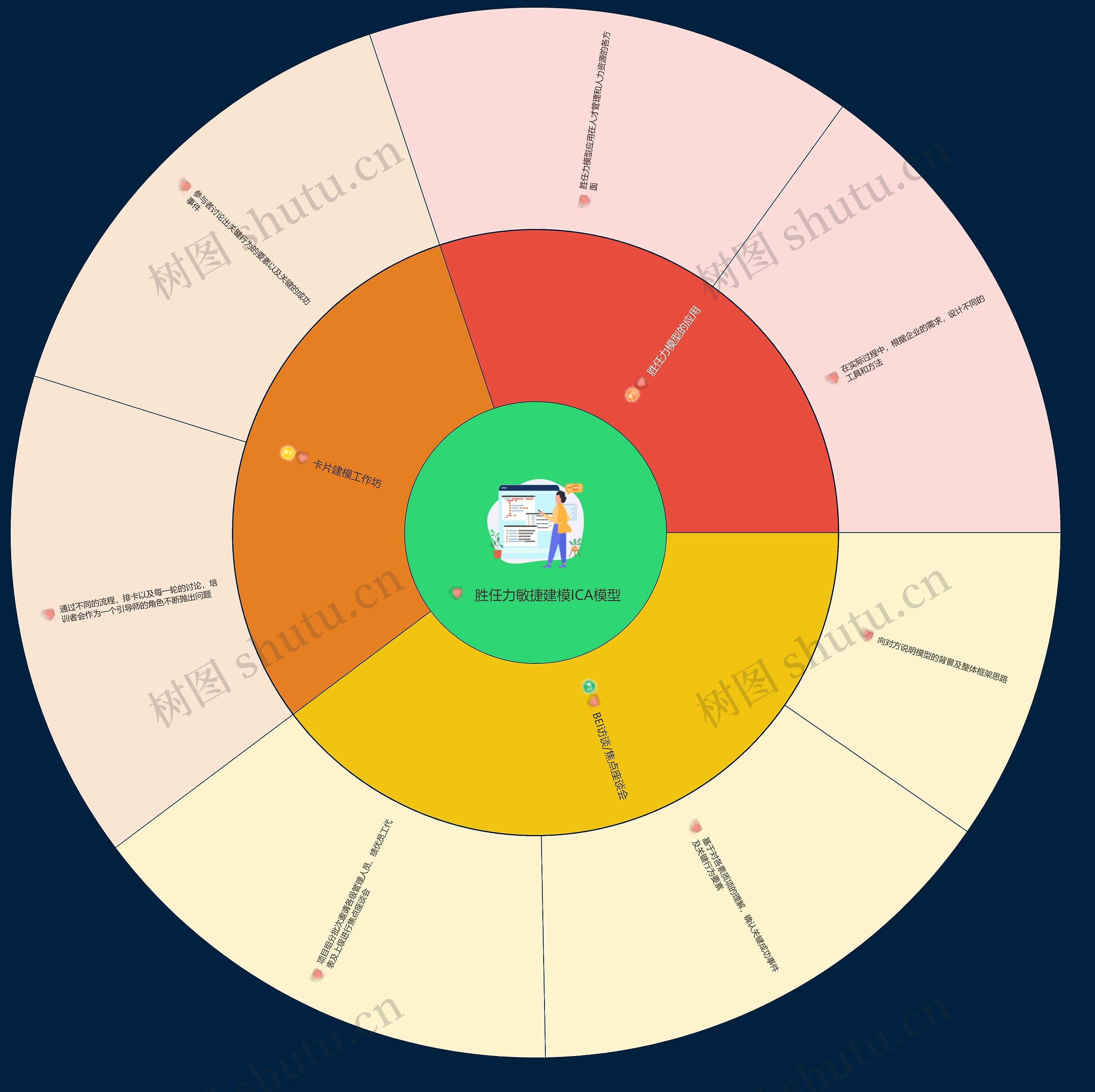 胜任力敏捷建模ICA模型思维导图