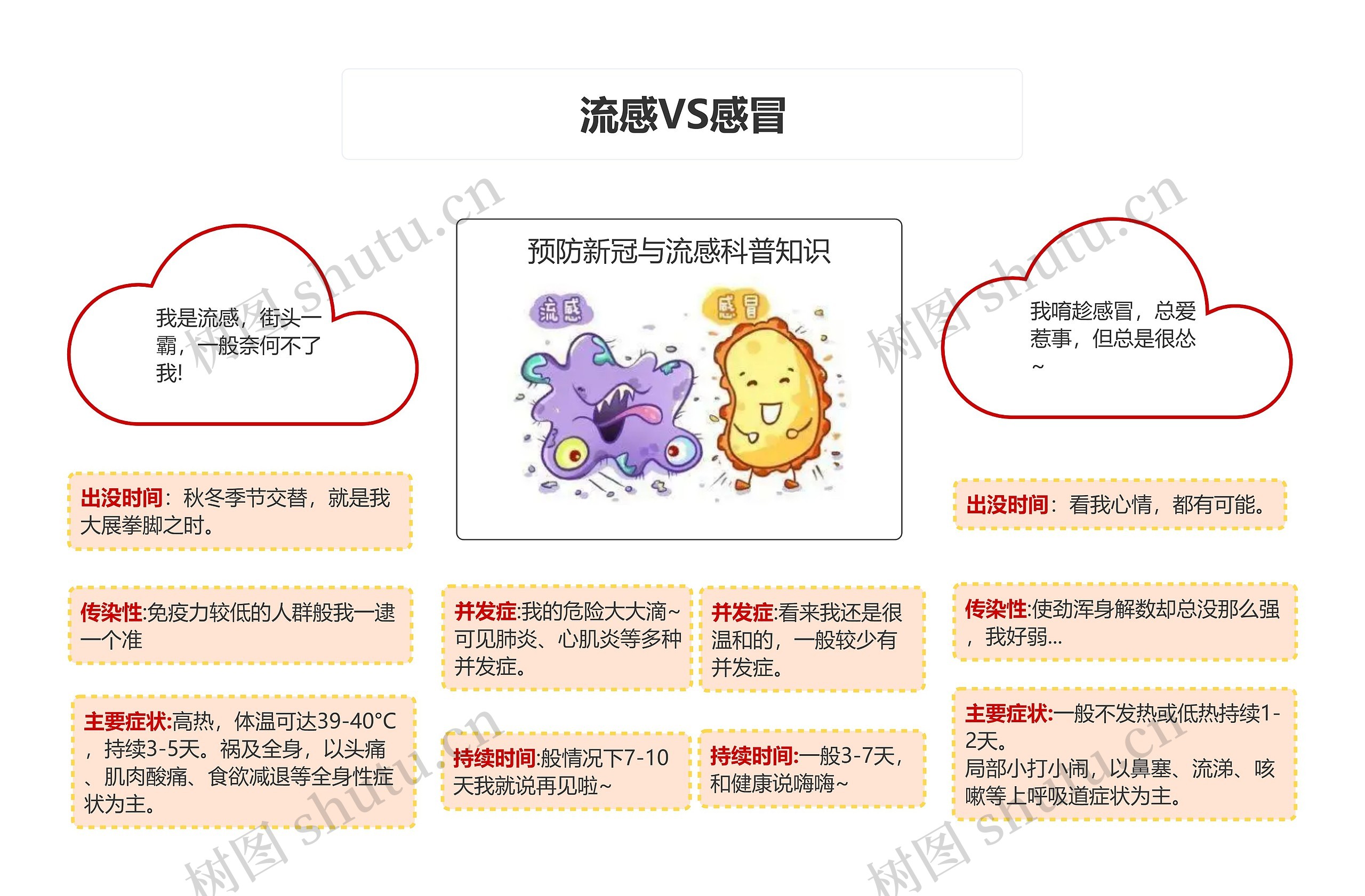 预防新冠与流感科普知识思维导图高清图 预防新冠与流感科普知识思维导图