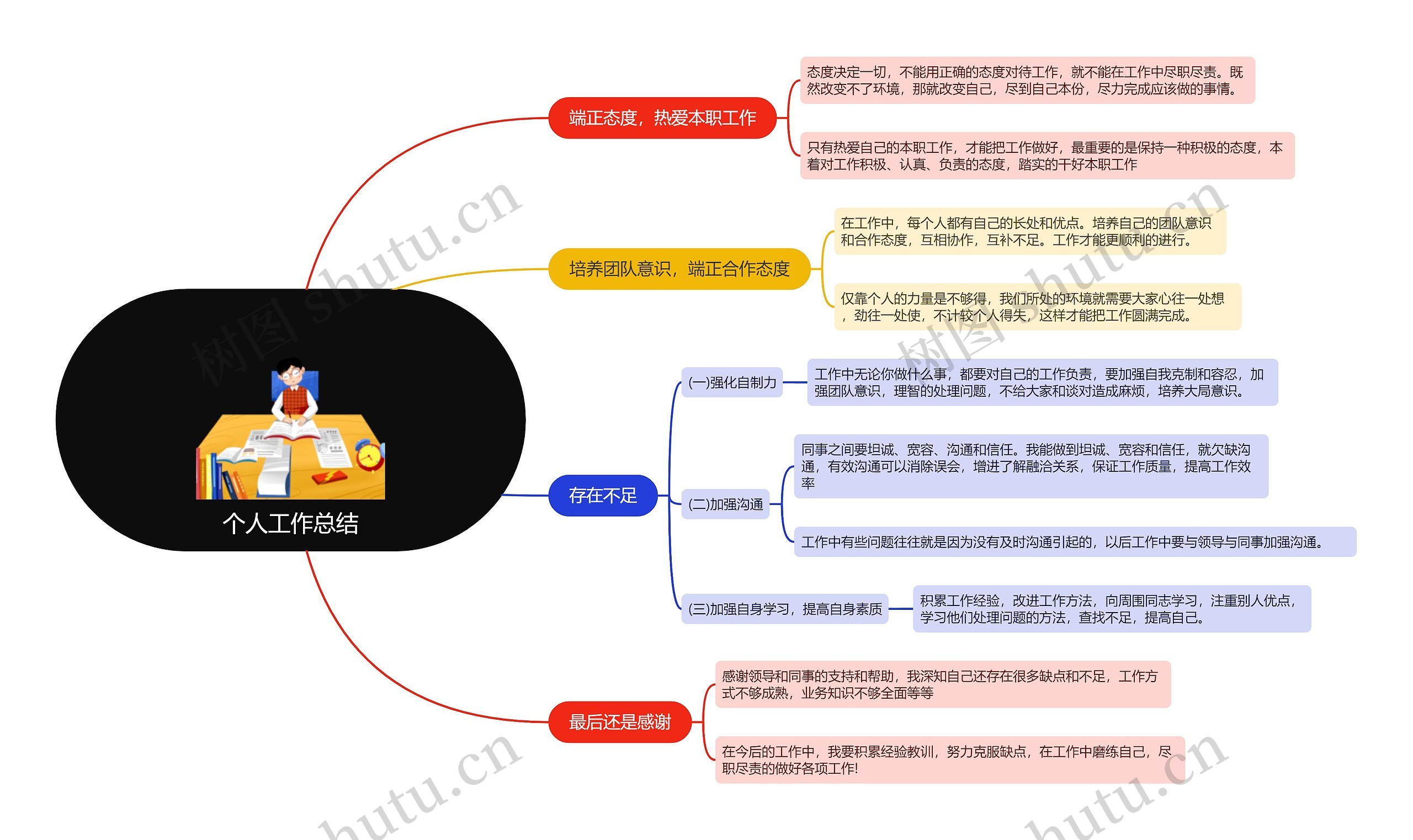 个人工作总结的思维导图