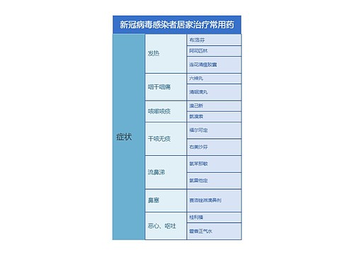 新冠病毒感染者居家治疗常用药