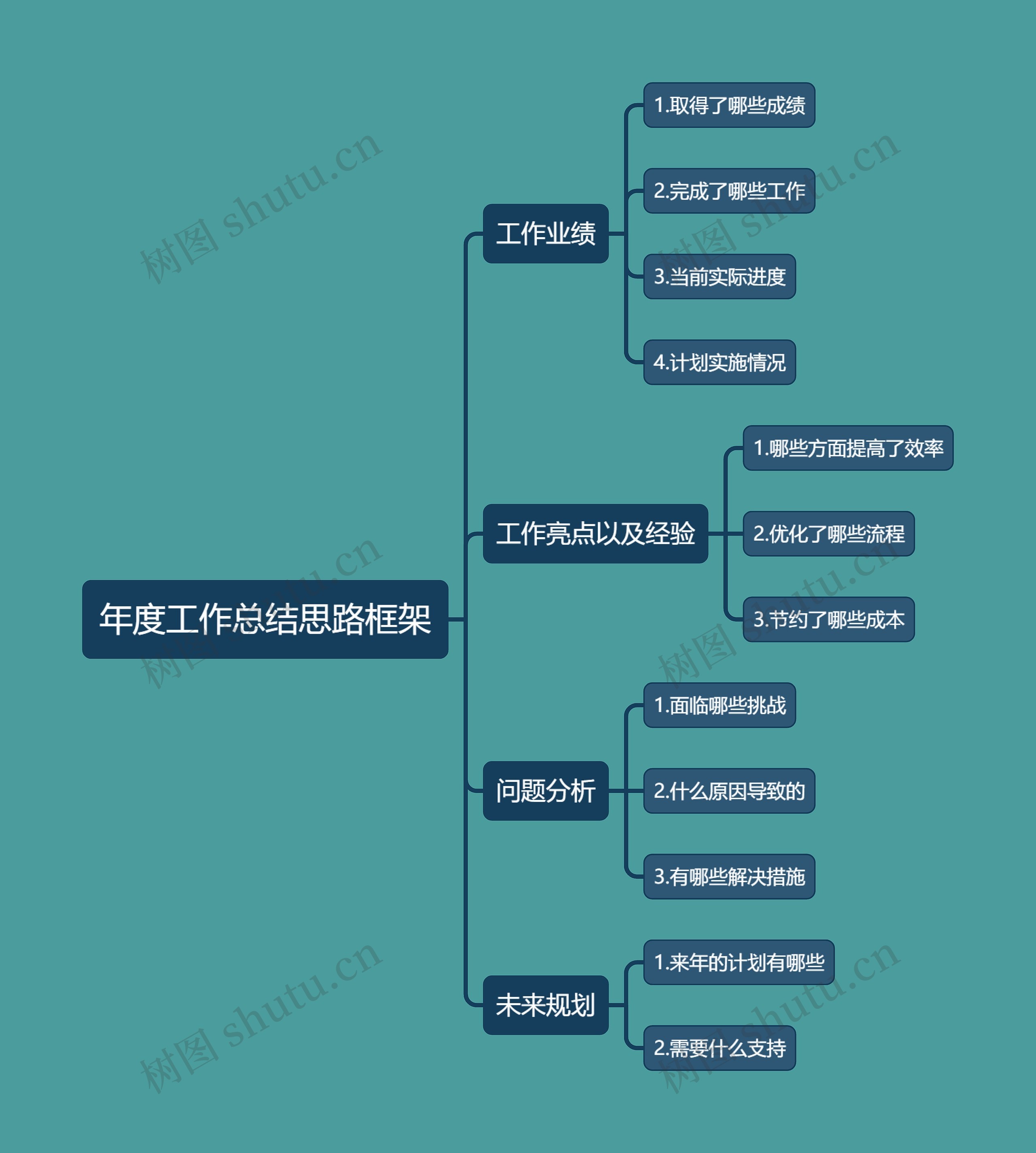 年度工作总结思路框架