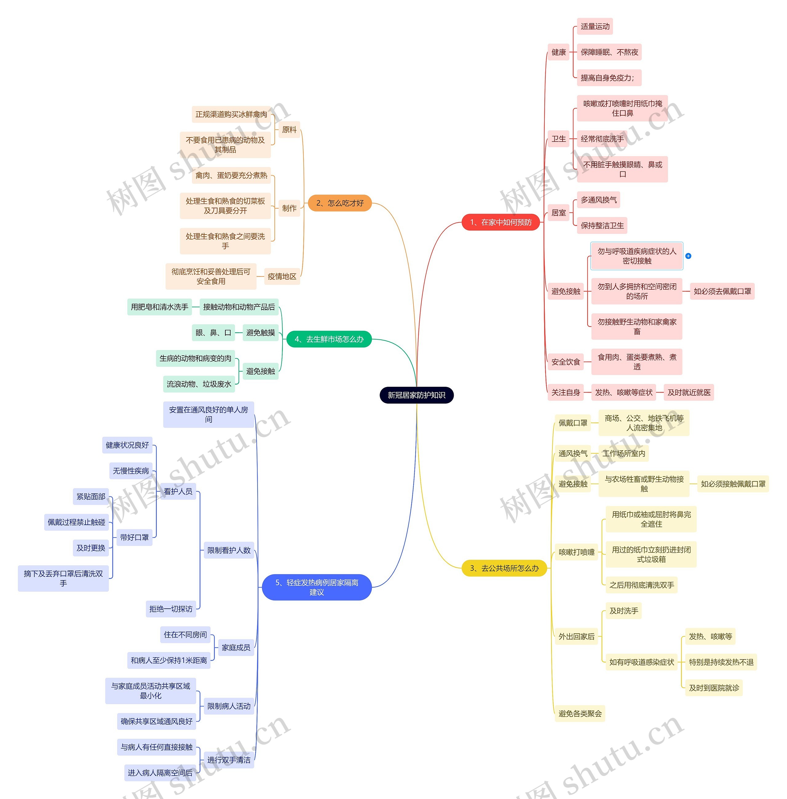 新冠居家防护知识思维导图