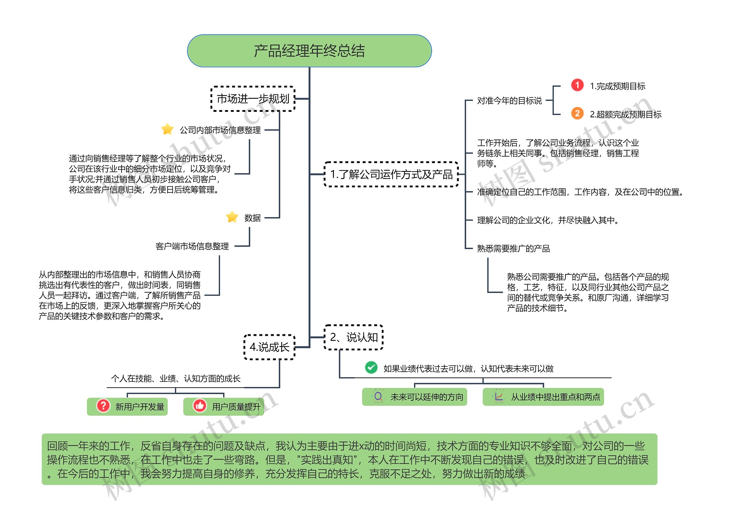 产品经理年终总结(竖屏简约型)思维导图高清图 产品经理年终总结(竖屏简约型)思维导图